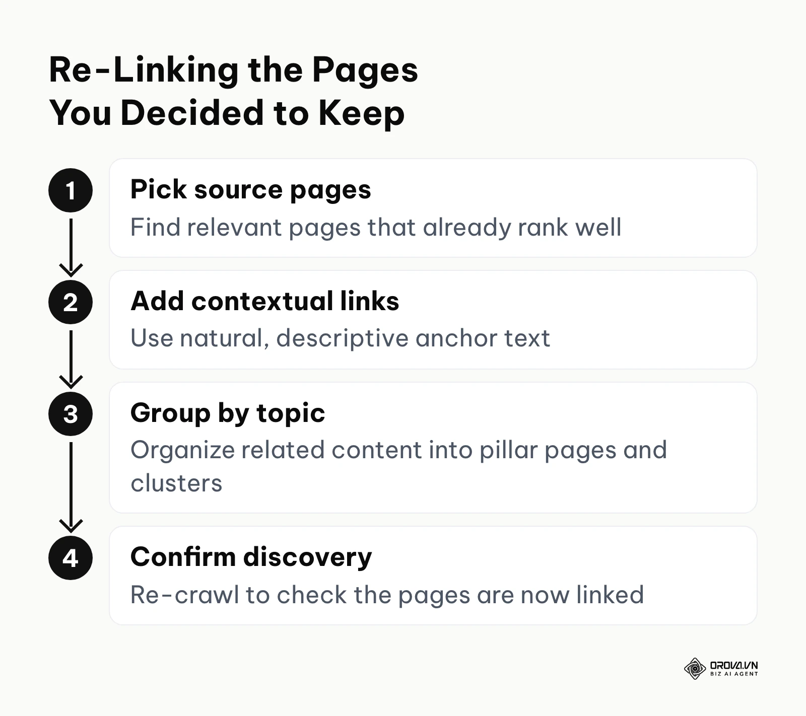 Vertical process for re-linking high-value orphan pages into the site structure