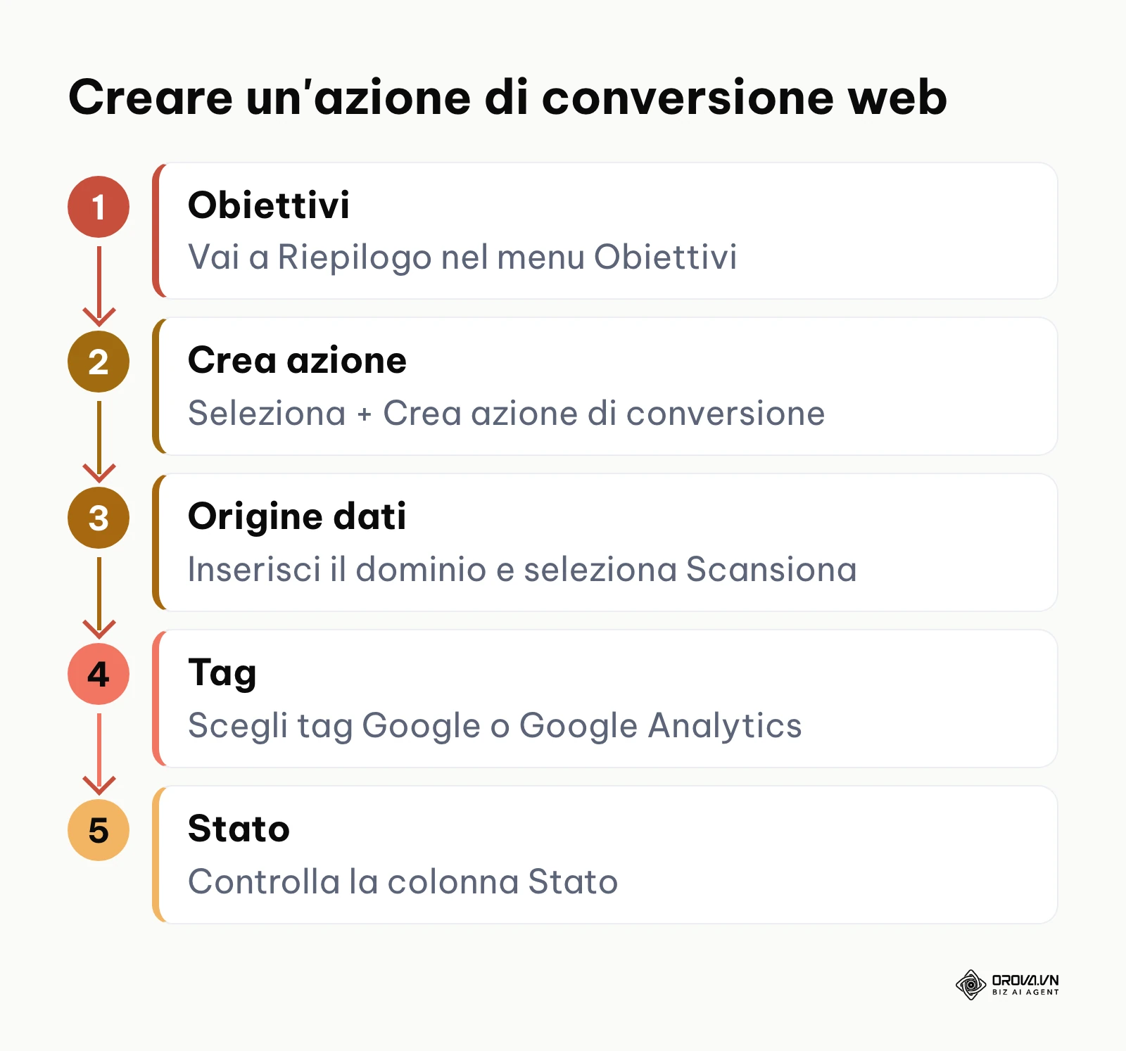 Passaggi per creare un'azione di conversione web in Google Ads