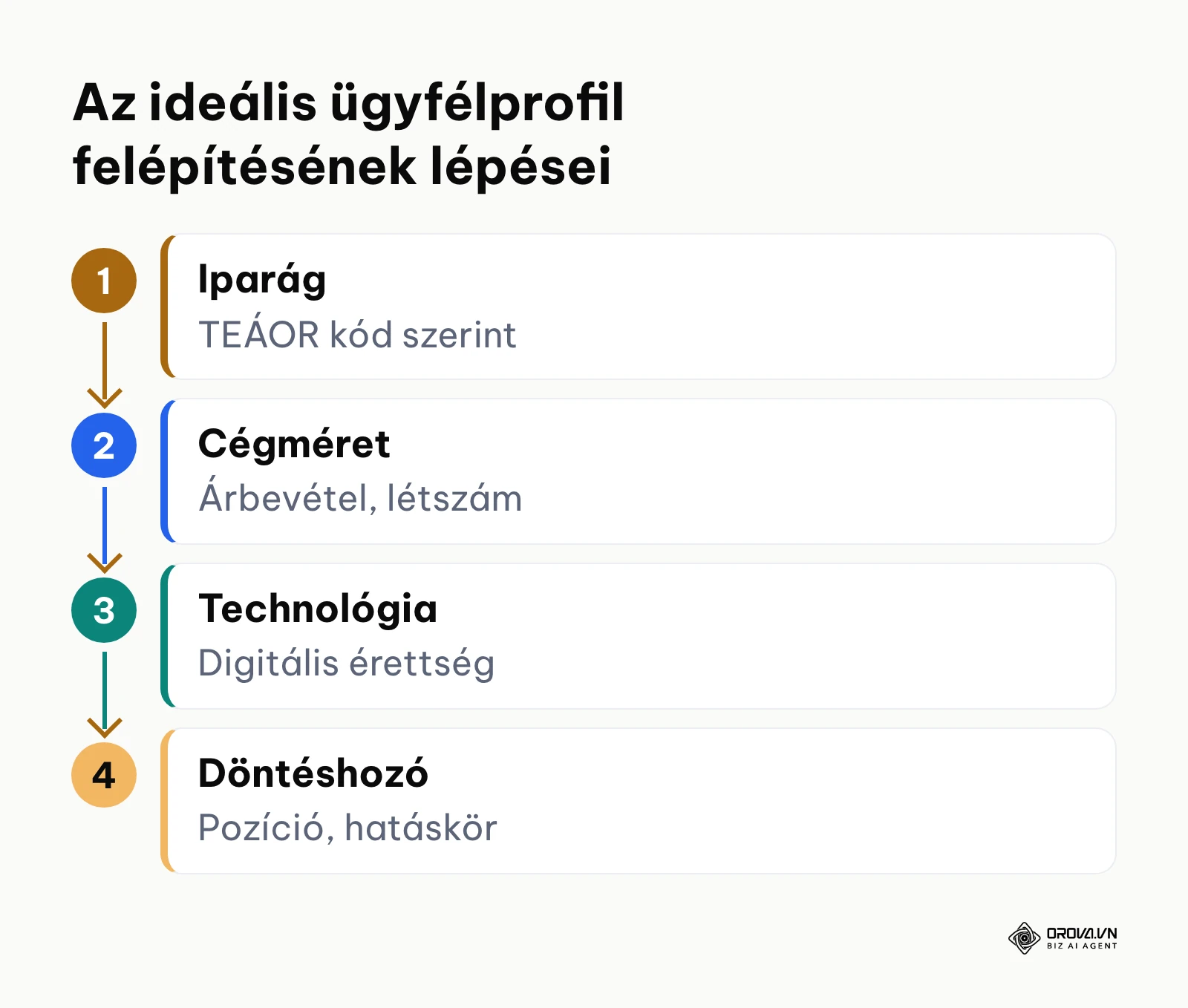 Folyamatábra az ideális ügyfélprofil felépítésének négy szakaszáról