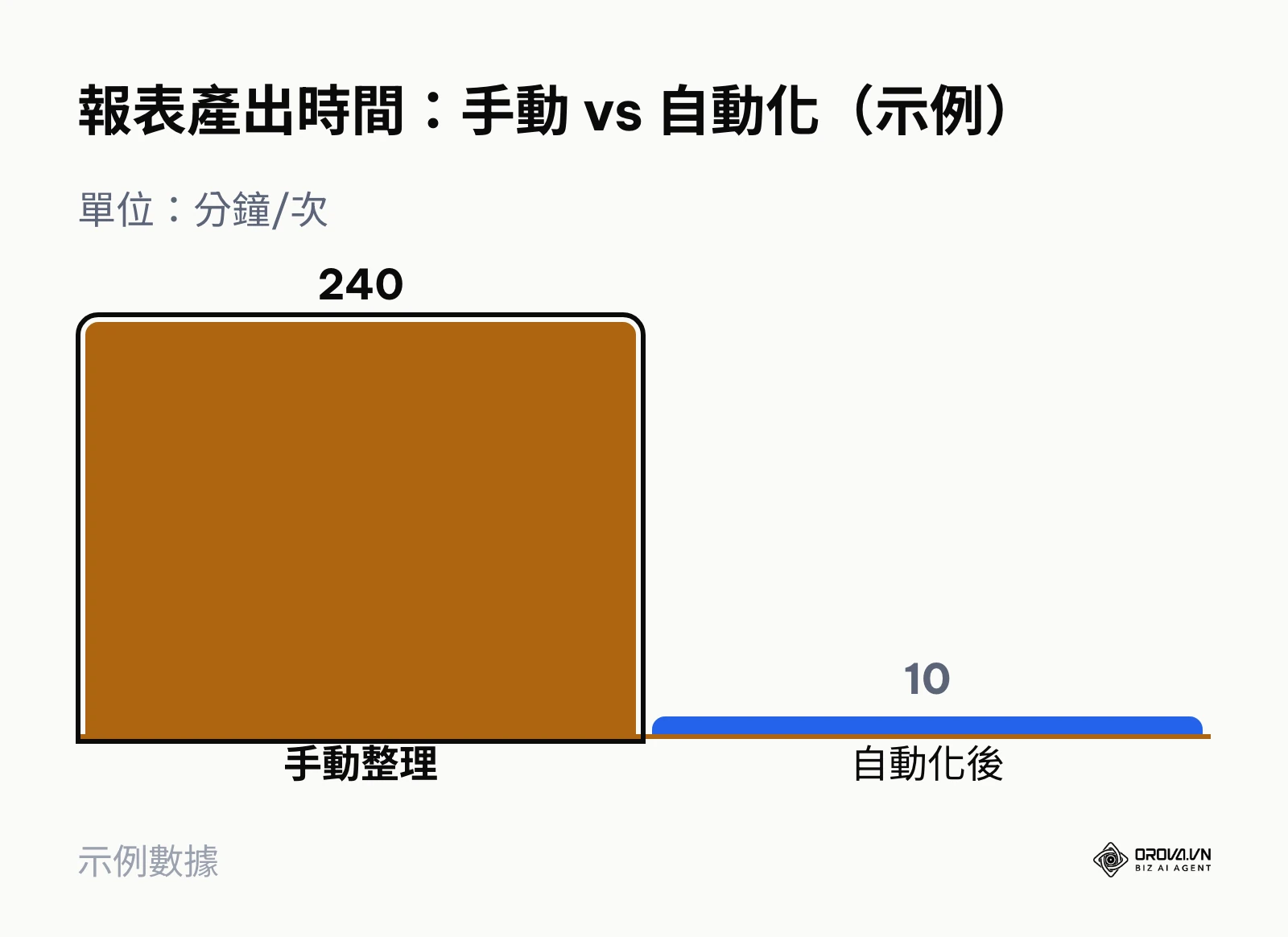 手動整理與自動化後報表產出時間的示例長條圖