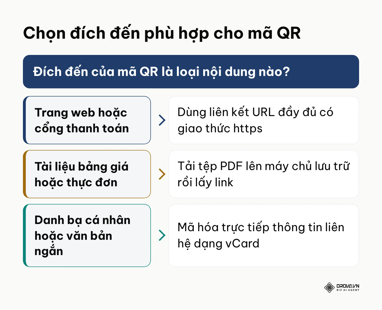 Khung quyết định lựa chọn dạng dữ liệu đích cho mã QR dựa trên nhu cầu sử dụng thực tế.