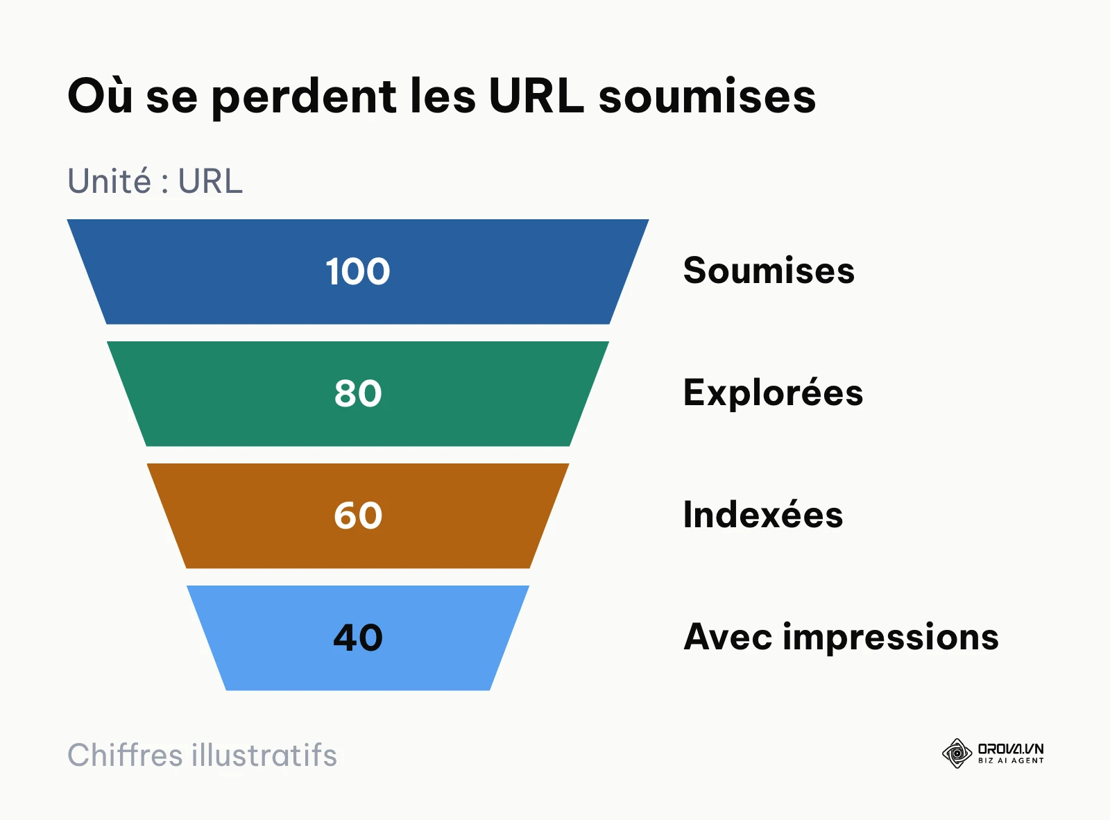 Entonnoir des URL soumises, explorées, indexées puis affichées dans les résultats
