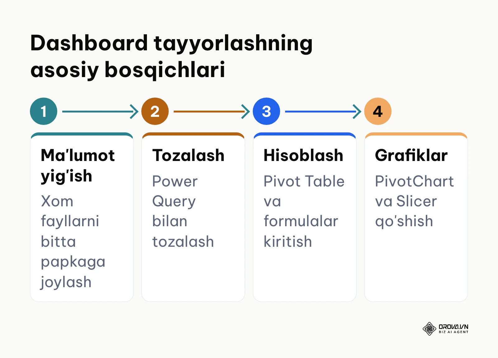 Excel dashboard tayyorlashning to'rt asosiy bosqichini ko'rsatuvchi jarayon sxemasi.