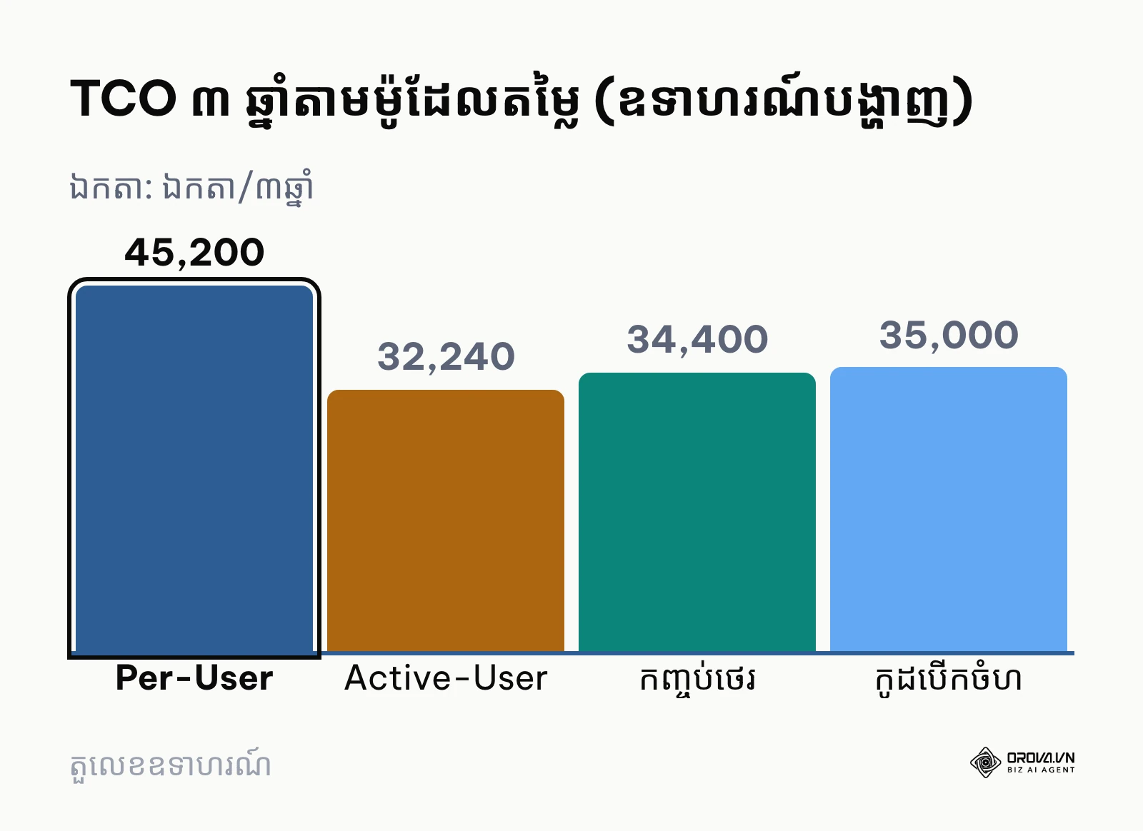 ក្រាហ្វិកជួរឈរប្រៀបធៀប TCO ៣ ឆ្នាំនៃម៉ូដែលតម្លៃ ៤ ប្រភេទ ក្នុងឧទាហរណ៍ក្រុមហ៊ុន ៣០០ នាក់ អ្នករៀនសកម្ម ១២០ នាក់។