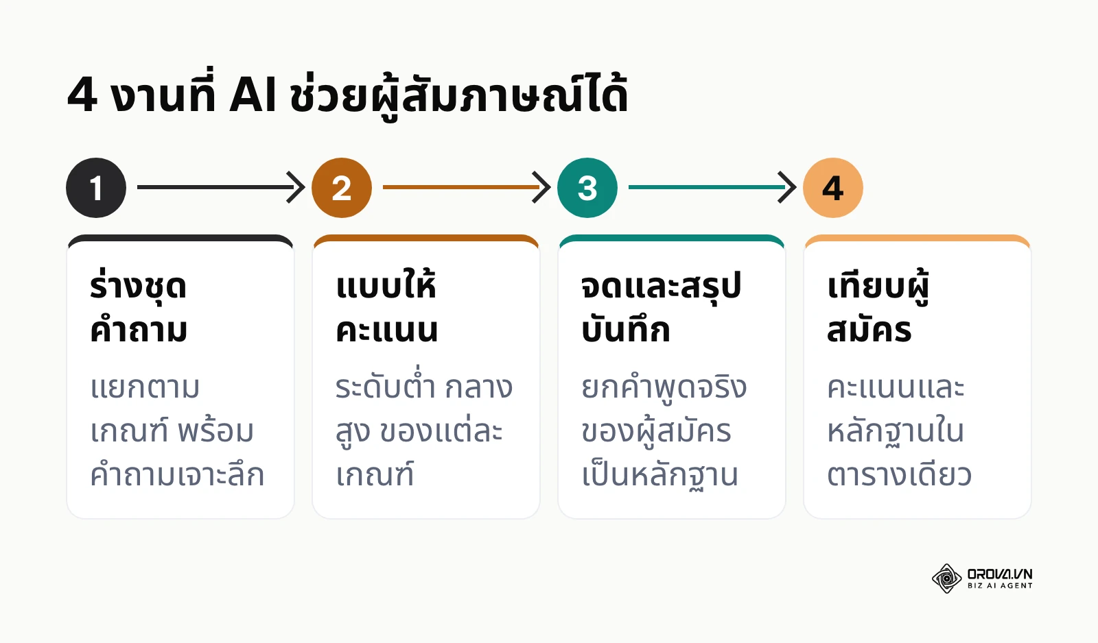 ขั้นตอน 4 งานที่ AI ช่วยผู้สัมภาษณ์ ตั้งแต่ร่างคำถามถึงเทียบผู้สมัคร