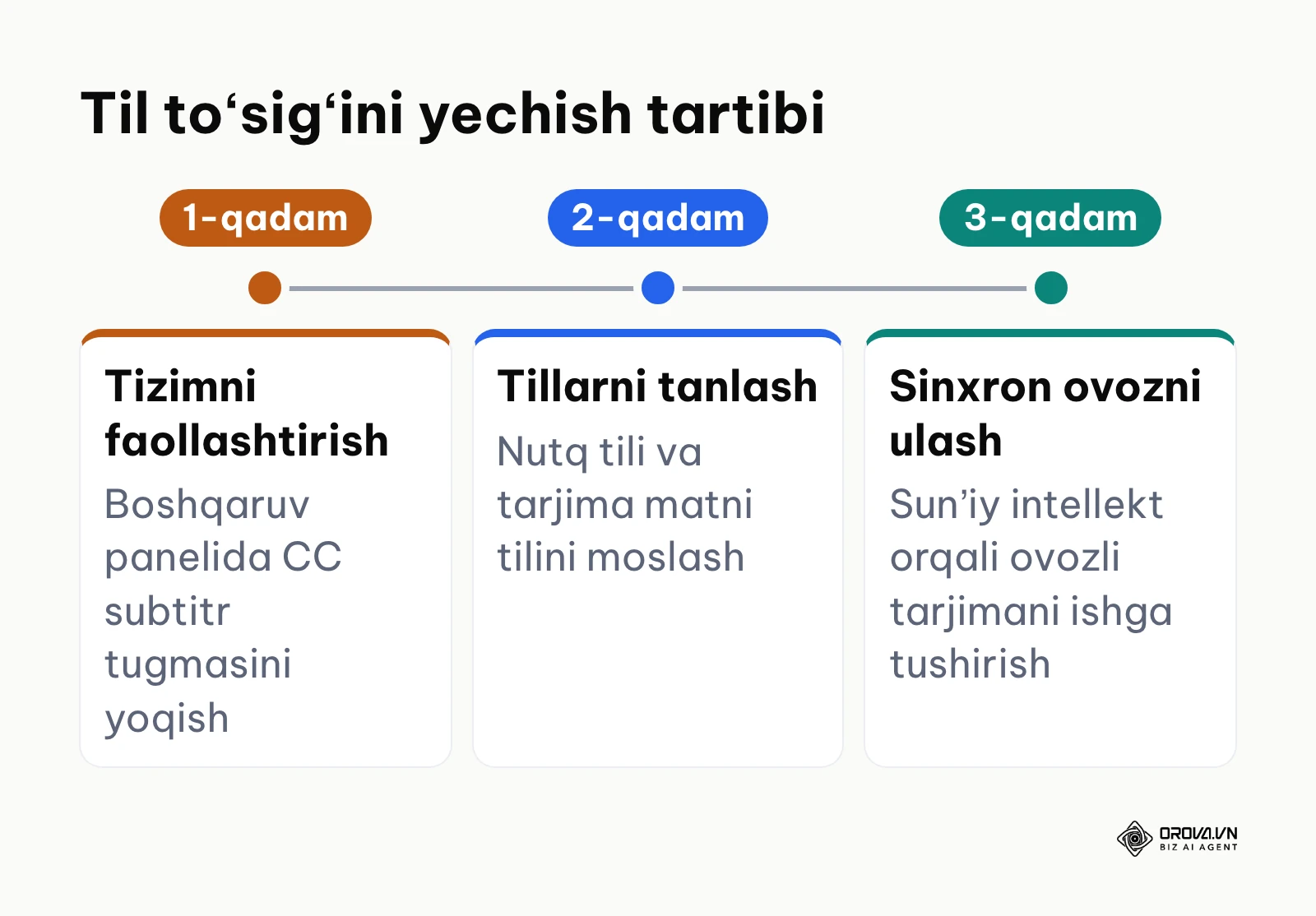Xalqaro onlayn majlisda AI tarjimani sozlash vaqt shkalasi