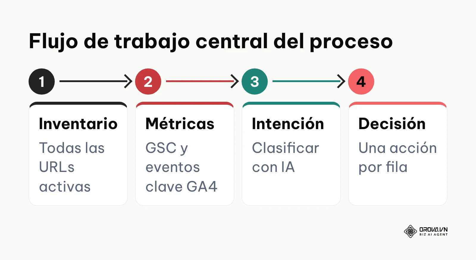 Los cuatro grandes bloques para ejecutar la revisión del sitio web