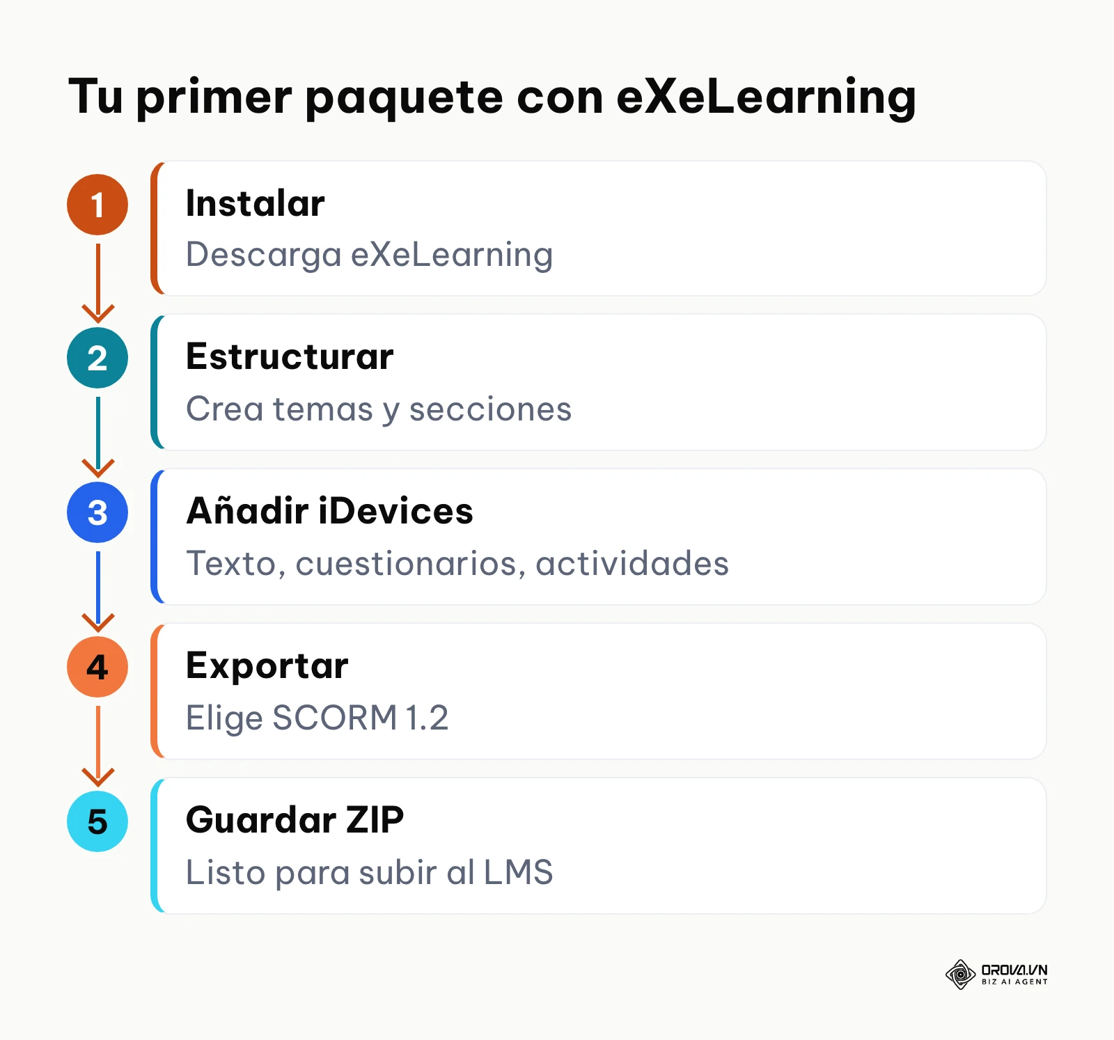 Proceso en cinco pasos para crear un paquete SCORM con eXeLearning.