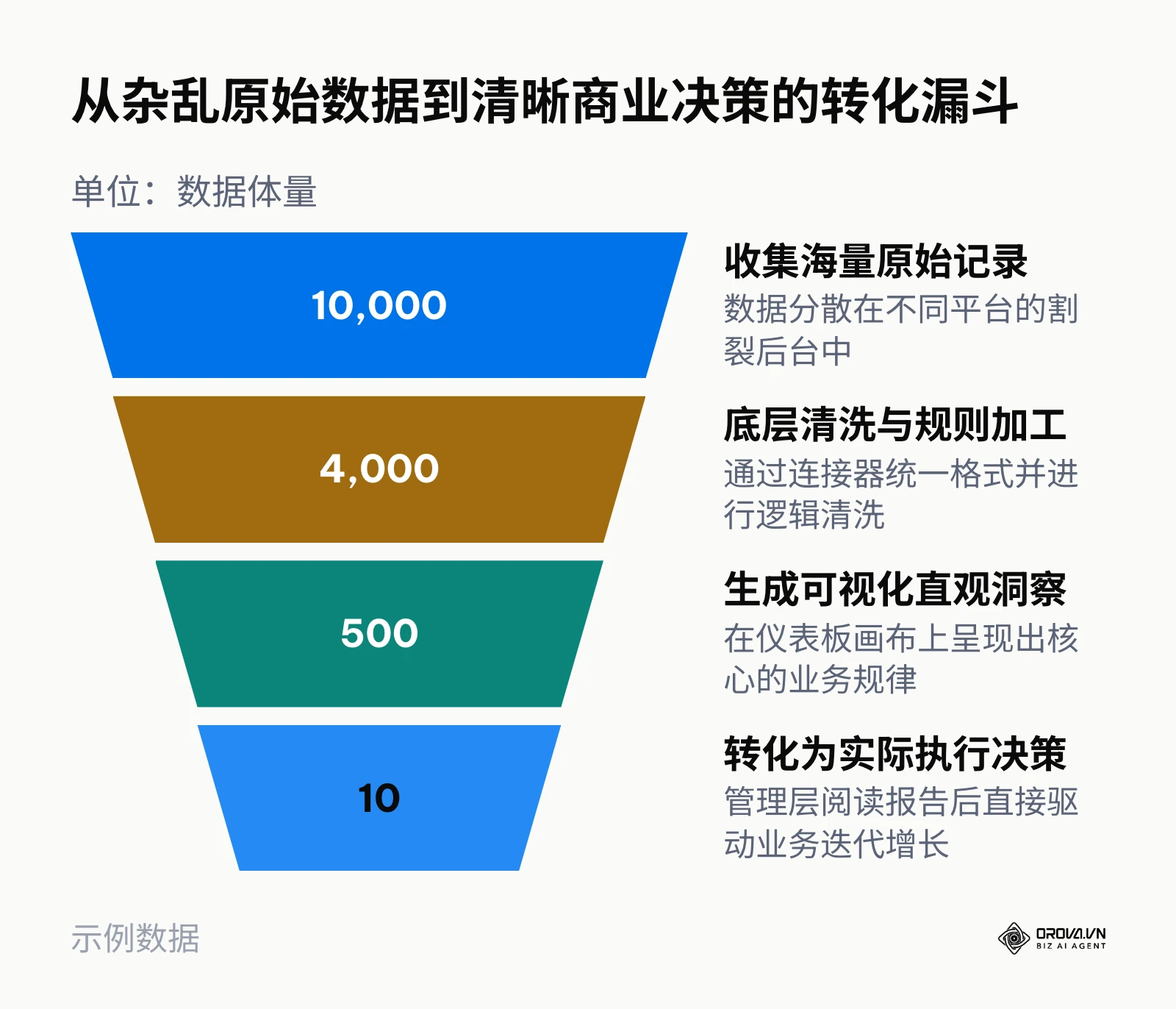 企业在处理业务数据时从初步收集到最终形成商业决策的层层过滤过程