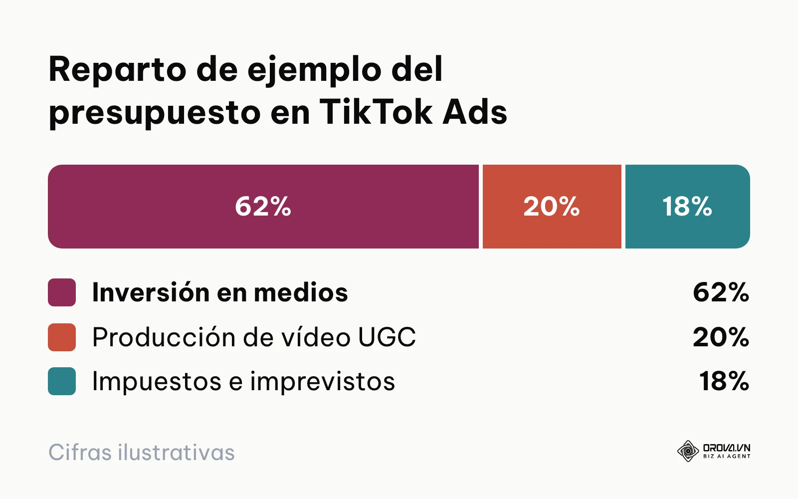 Distribución porcentual de la inversión publicitaria en TikTok Ads considerando medios, producción creativa e impuestos