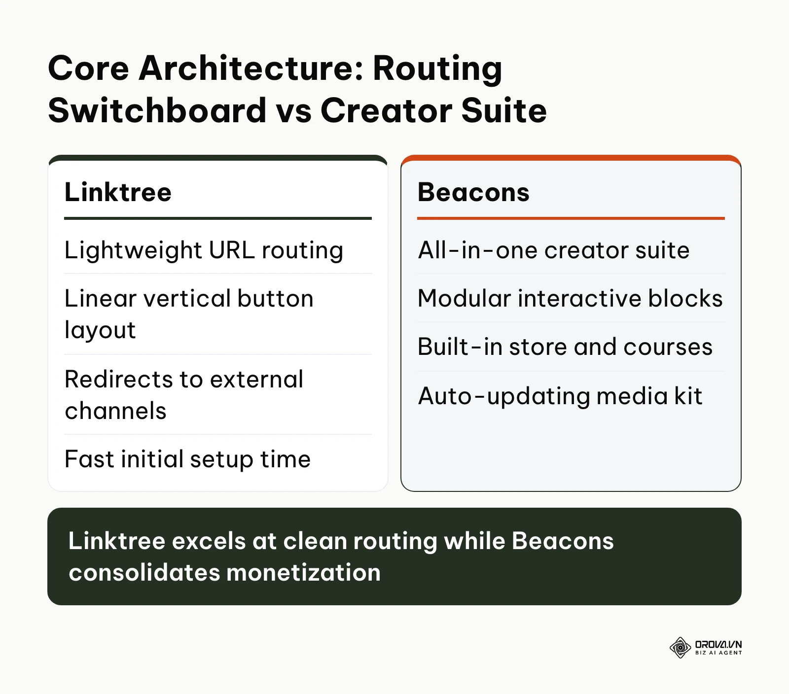 Comparison of core operational architectures between Linktree and Beacons
