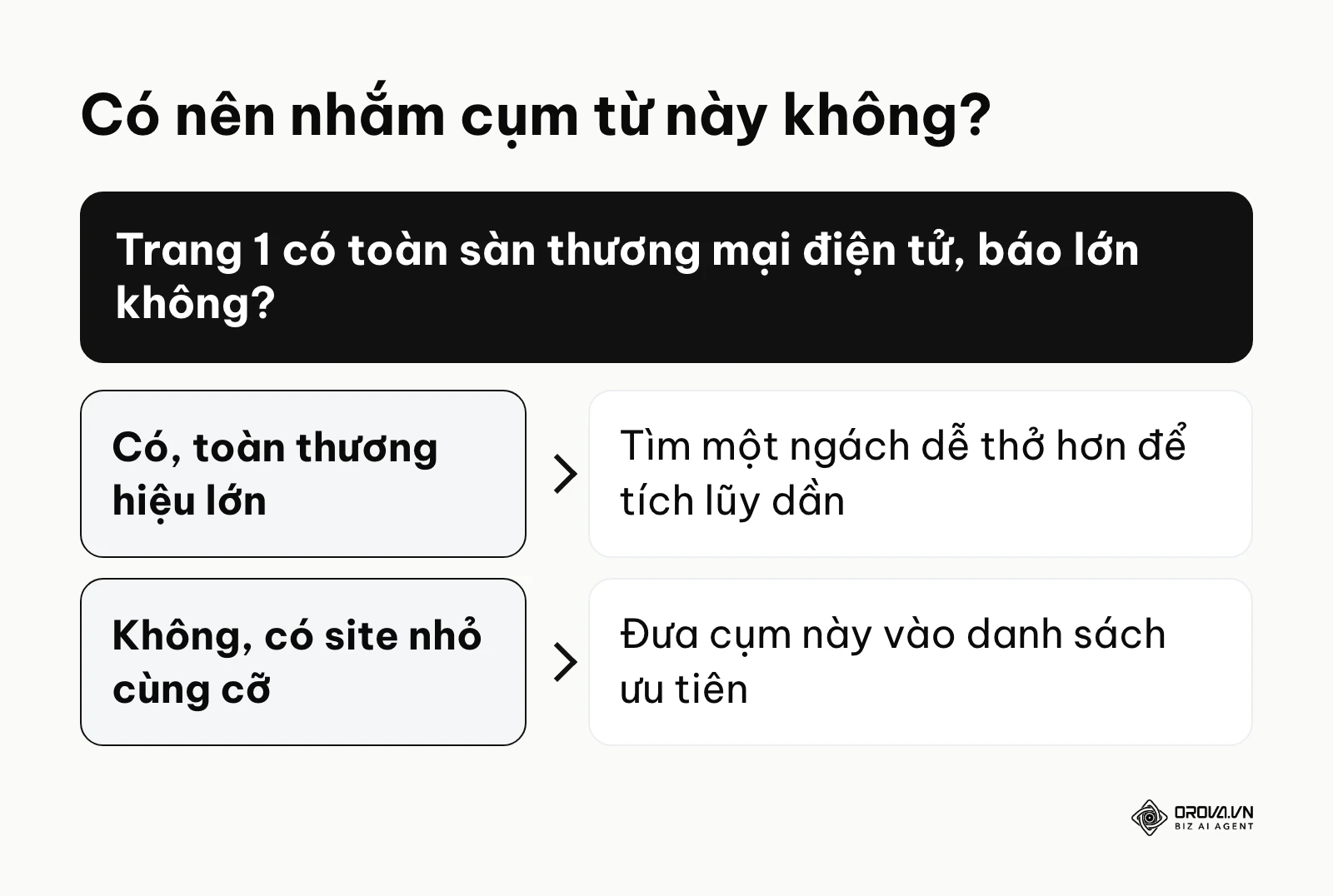 Khung quyết định đánh giá năng lực đối thủ trước khi chọn cụm từ khóa.