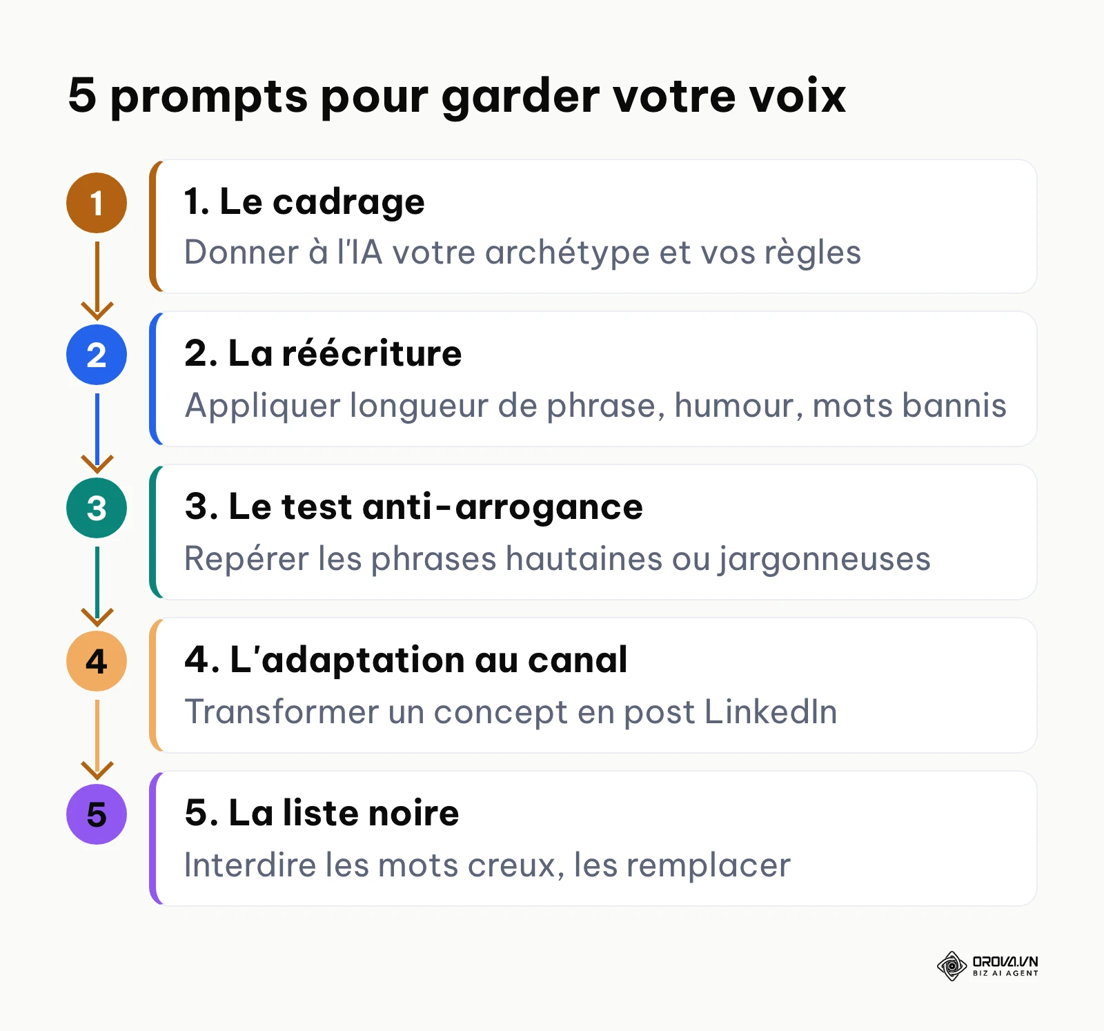 Les cinq prompts IA pour faire respecter votre tone of voice