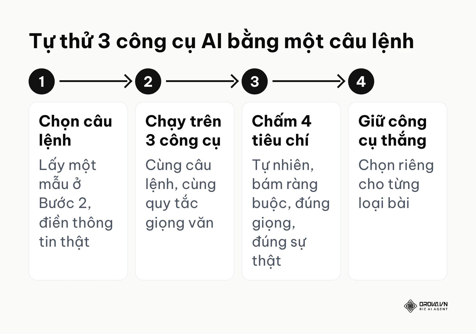 Sơ đồ 4 bước tự thử ChatGPT, Claude và Gemini khi viết caption