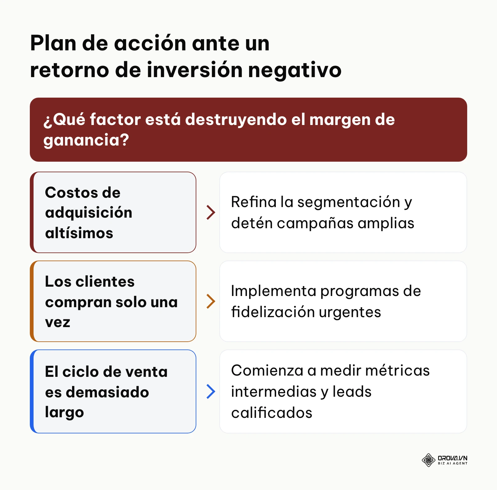 Árbol de decisiones que guía las acciones correctivas frente a resultados financieros desfavorables