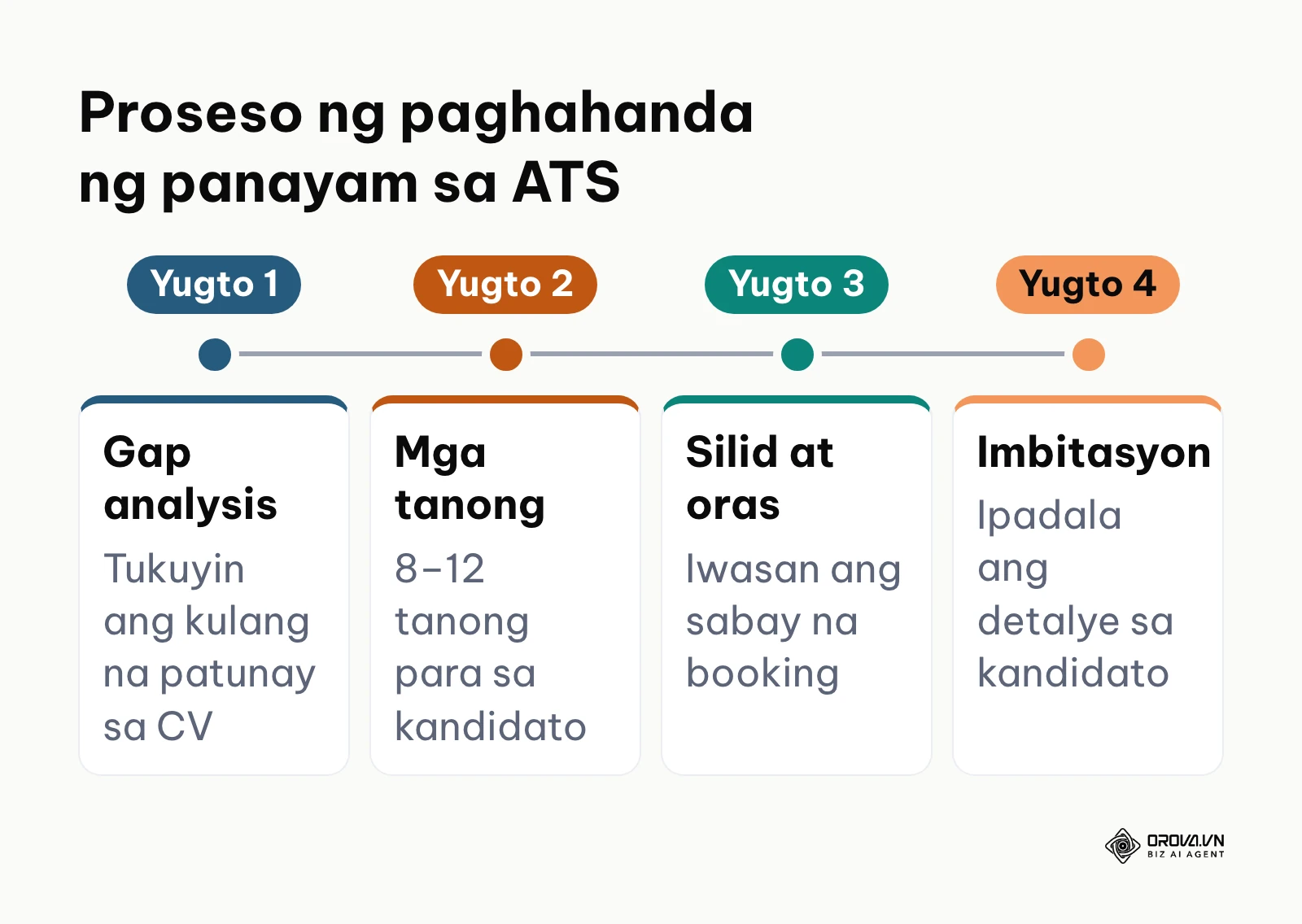Timeline ng pagbuo ng panayam gamit ang ATS