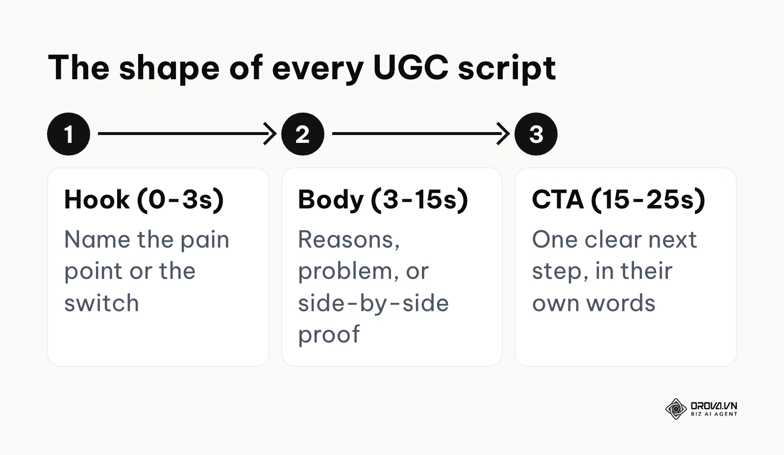 Three-part structure of a UGC ad script: hook, body, and call to action.