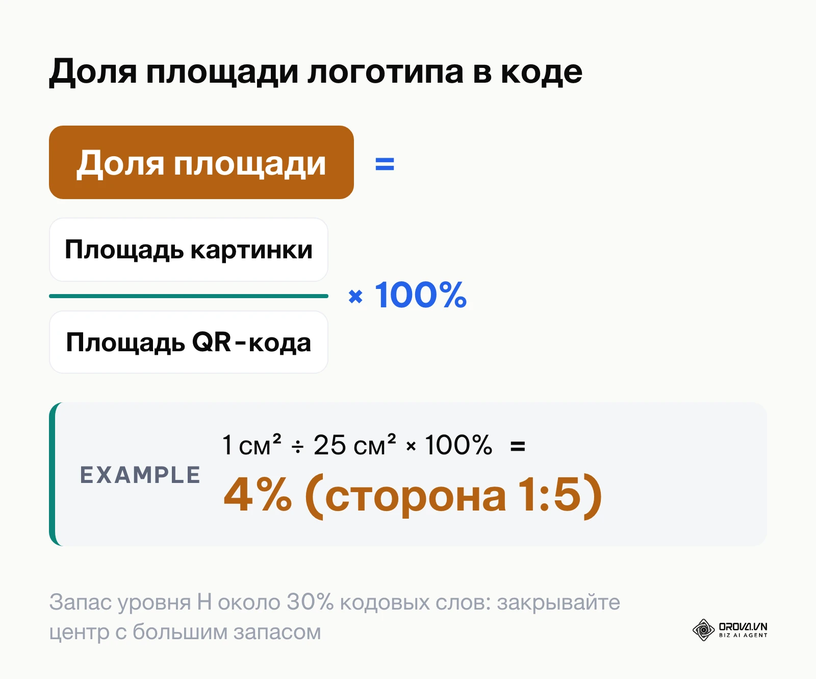 Формула доли площади логотипа: площадь картинки, деленная на площадь QR-кода, умноженная на 100%; пример 1 см² на 25 см² дает 4%