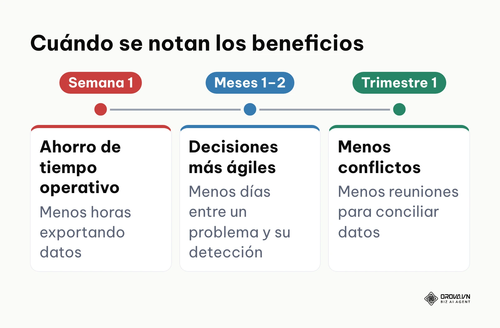 Línea temporal de cuándo se perciben los tres beneficios principales.