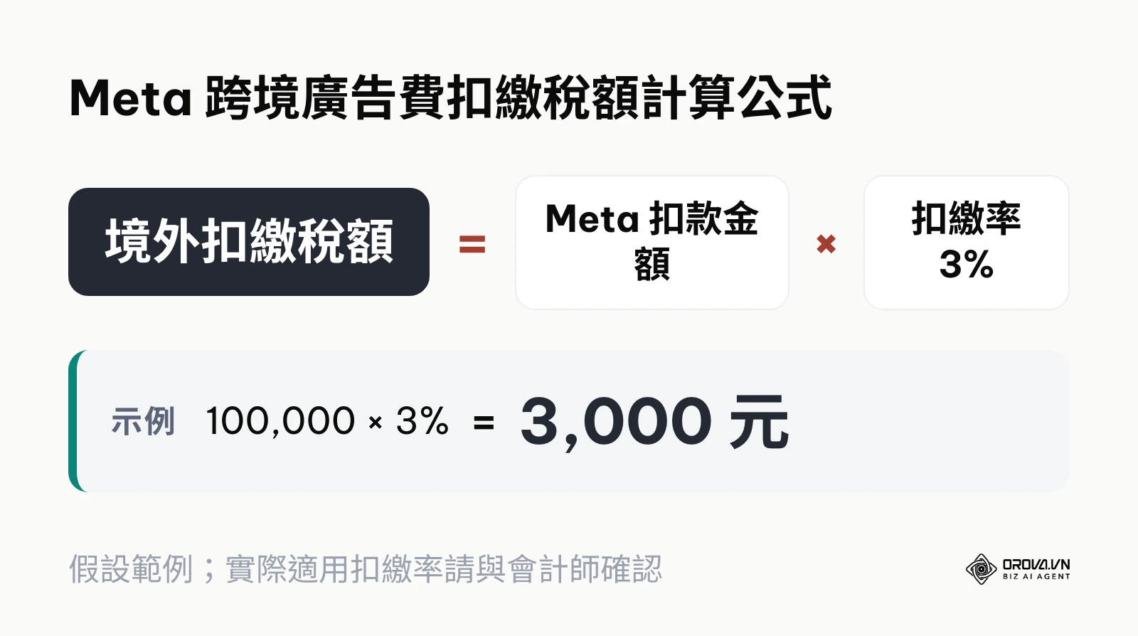 Meta 廣告費 3% 境外扣繳稅額計算公式圖解