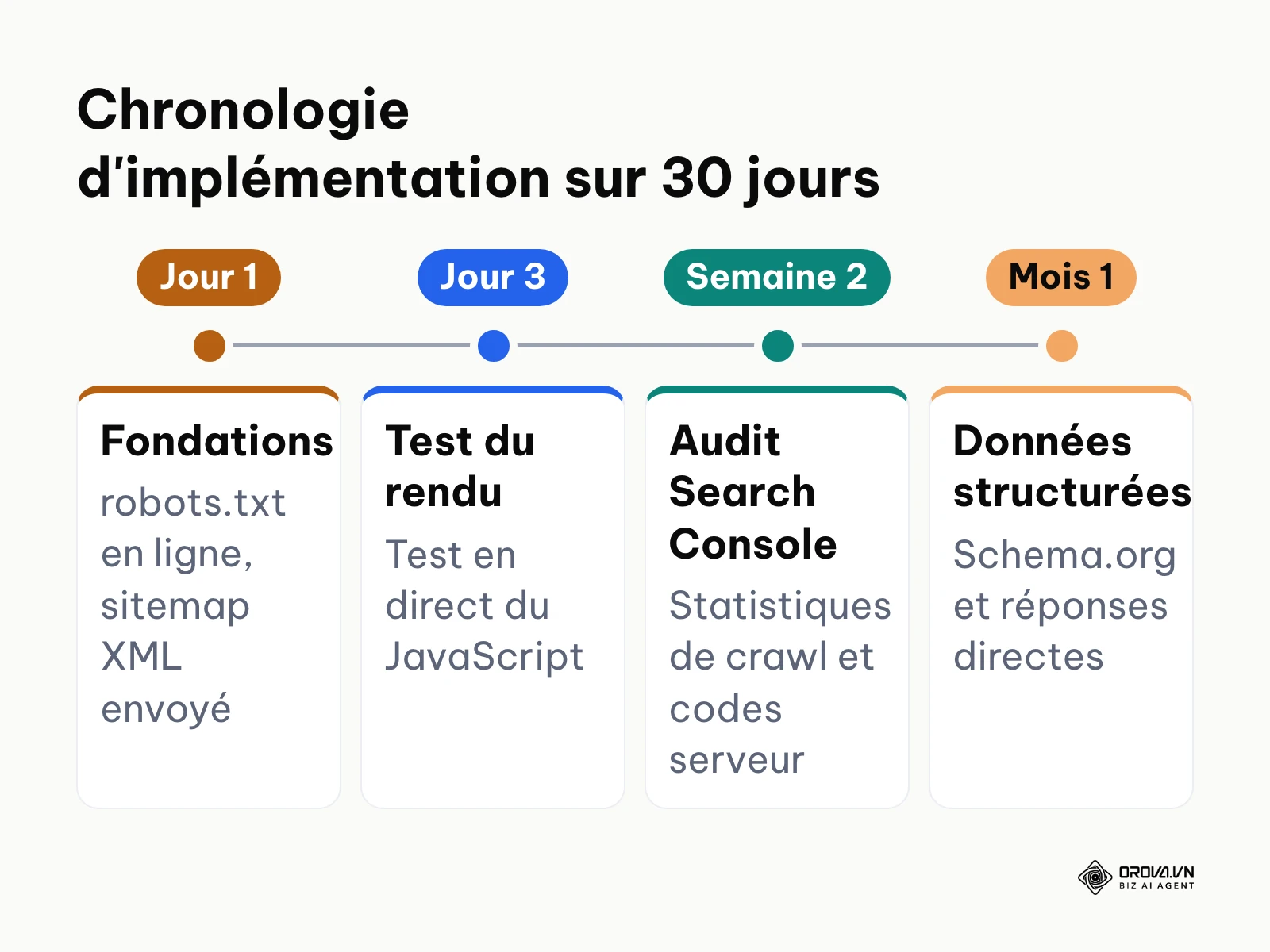 Ligne temporelle des étapes de déploiement technique pour maximiser l'indexation Google