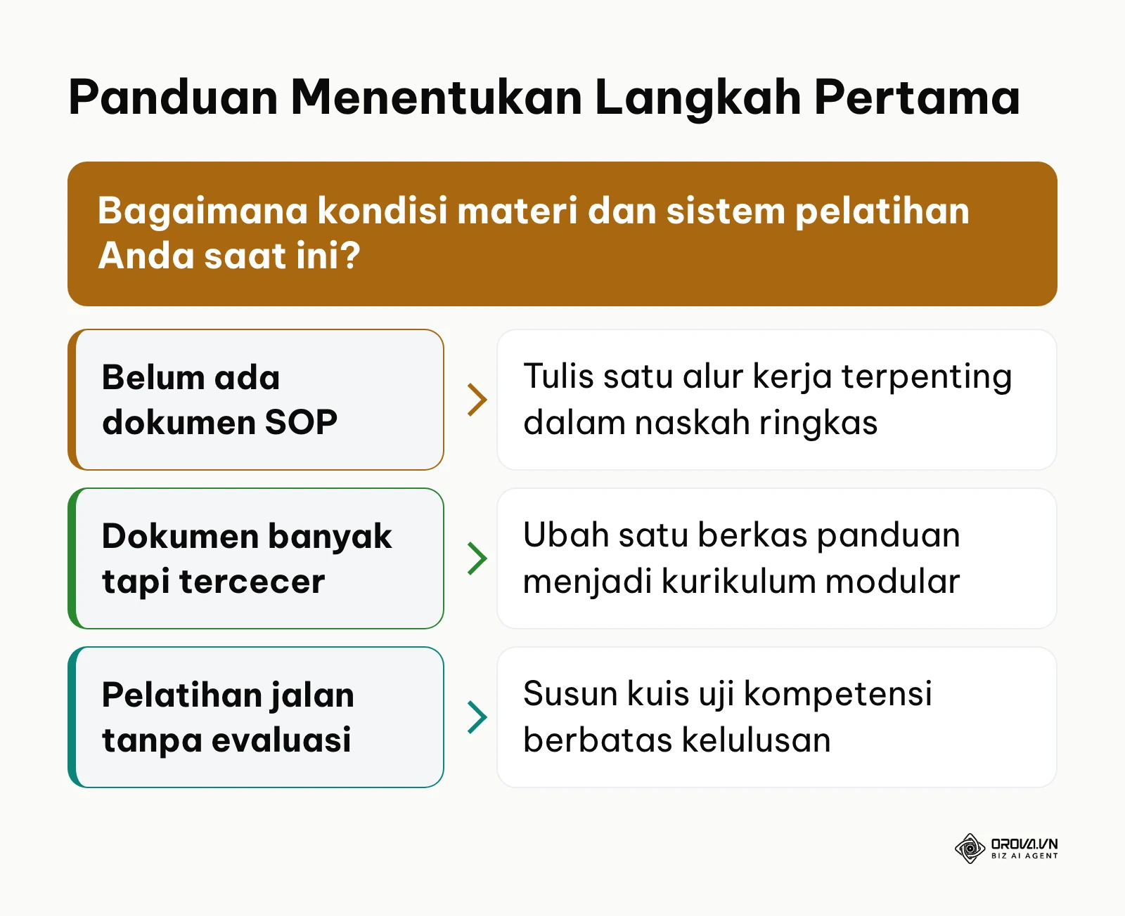 Bagan pohon keputusan menentukan tindakan pertama implementasi sistem pembelajaran berdasarkan status dokumentasi perusahaan