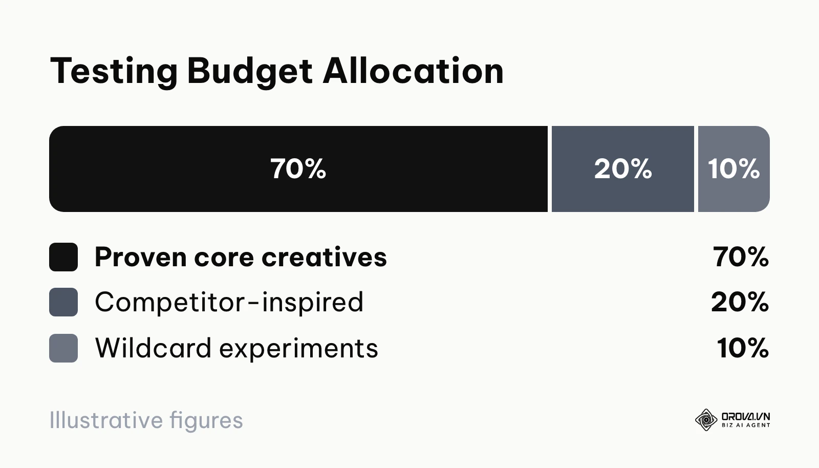 A chart showing budget split: 70 percent core, 20 percent competitor inspired, 10 percent experimental.