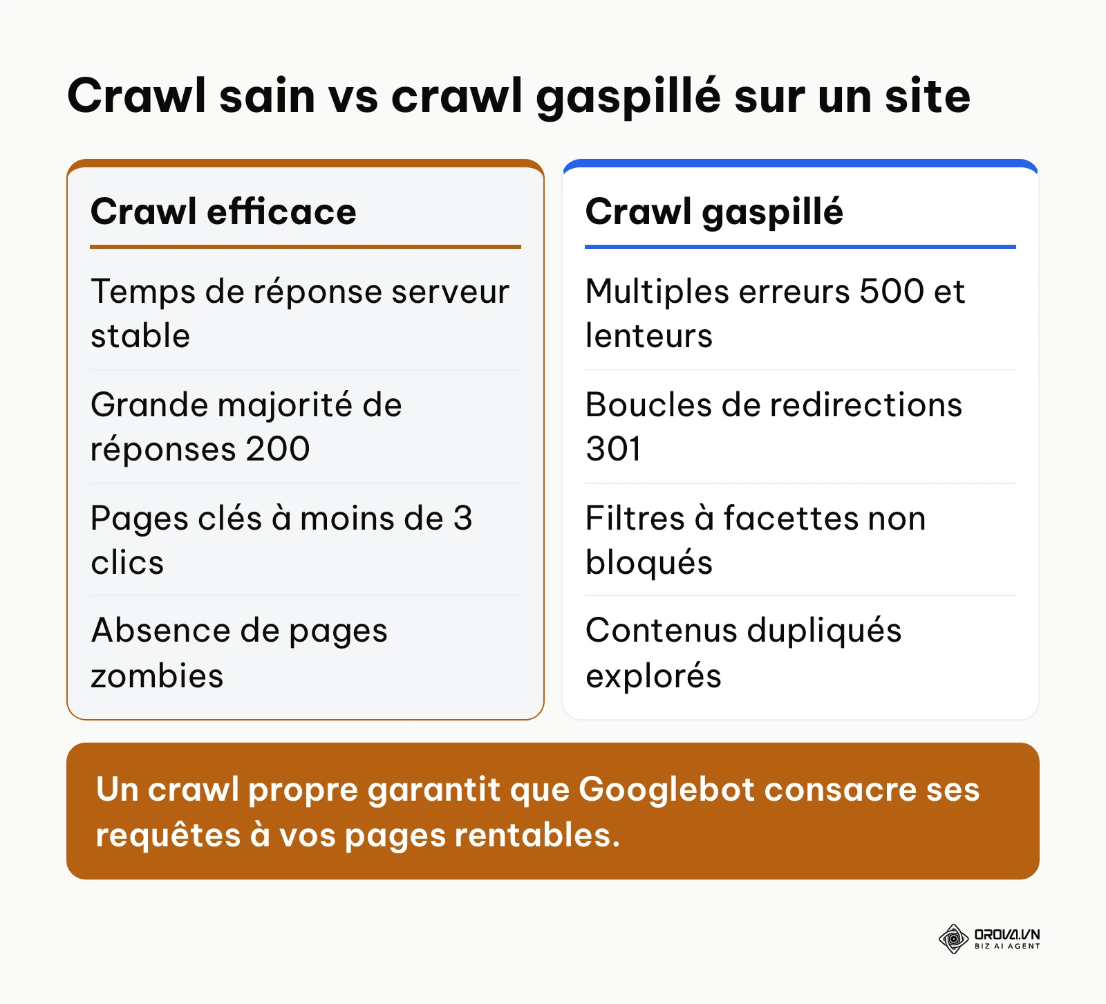 Comparatif entre un crawl efficace et un crawl gaspillé par des anomalies techniques
