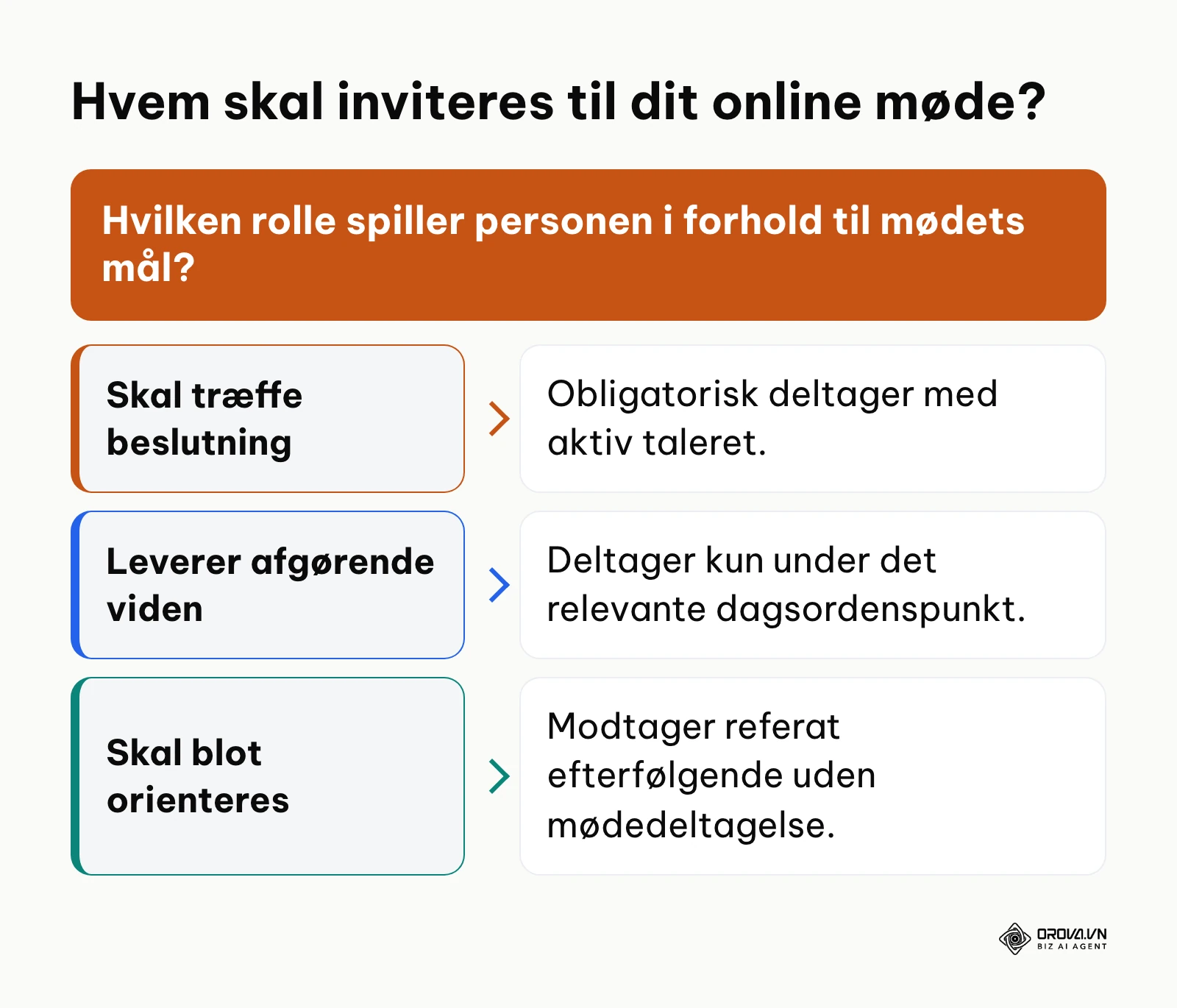 Beslutningstræ for udvælgelse af deltagere til onlinemøde