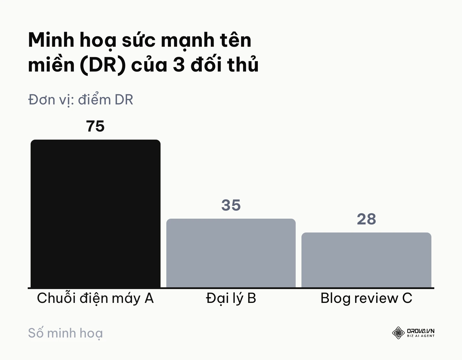 Biểu đồ so sánh điểm sức mạnh tên miền giữa các loại đối thủ khác nhau