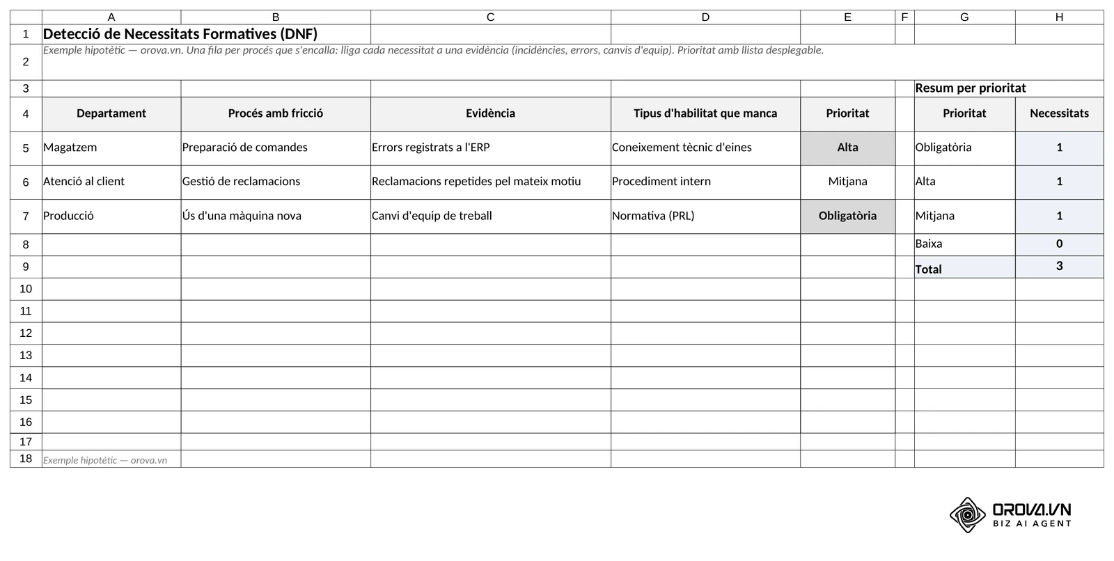 Full «DNF» de la plantilla: departament, procés amb fricció, evidència, tipus d'habilitat i prioritat en llista desplegable, amb un resum que compta les necessitats per prioritat.