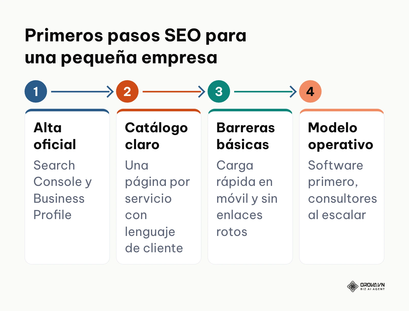 Diagrama de cuatro pasos SEO para pequeñas empresas: propiedades oficiales, catálogo, barreras básicas y modelo operativo