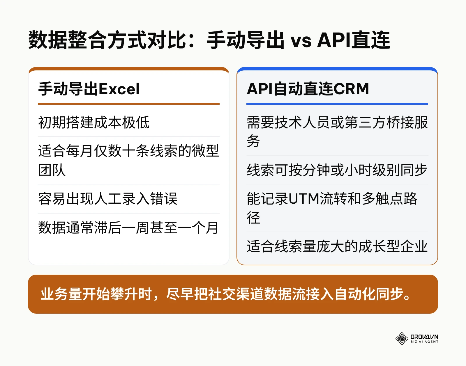 比较手动导出Excel与API自动直连CRM在成本、效率和准确度上的优劣势