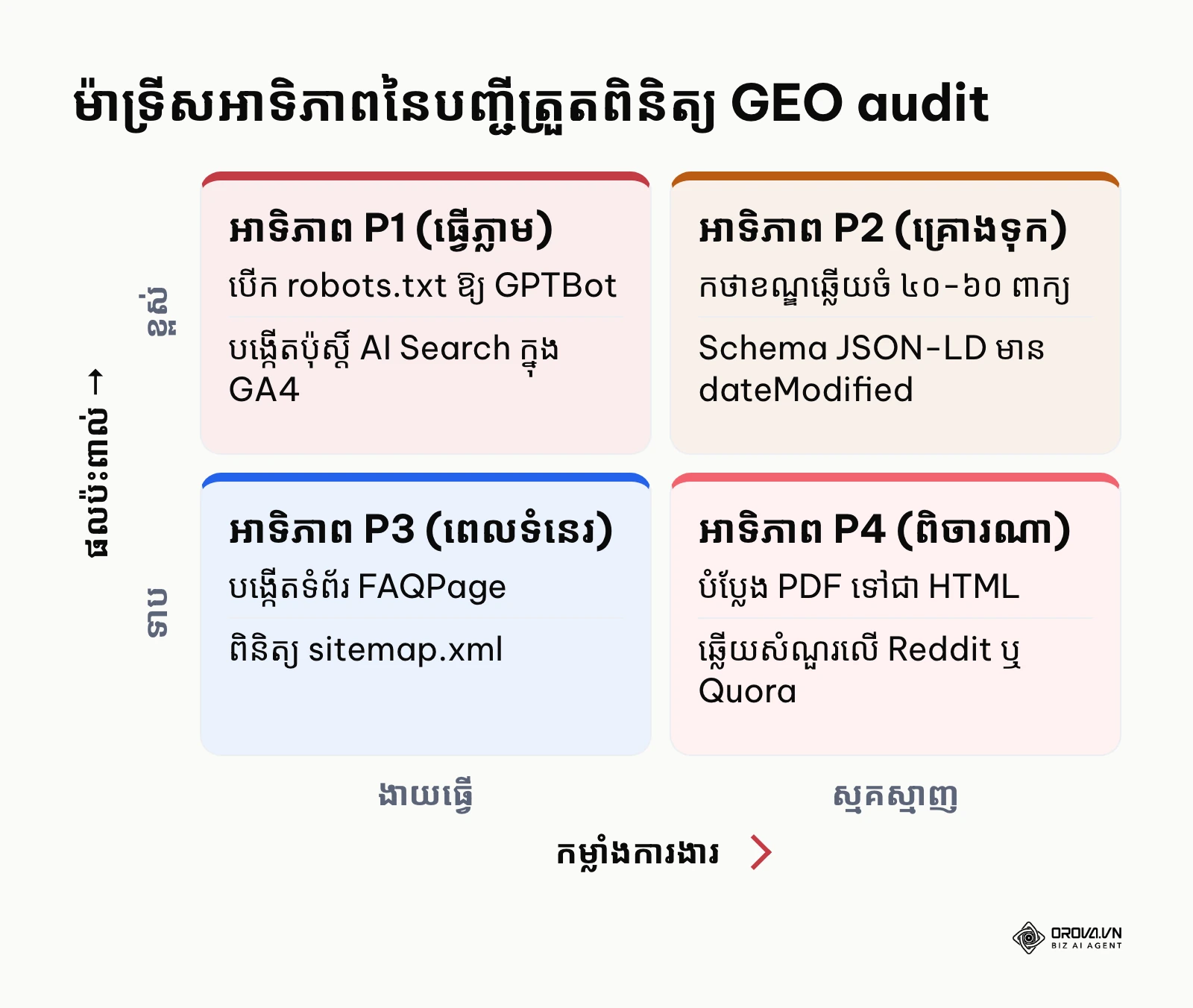 ម៉ាទ្រីសអាទិភាព ២គុណ២ បែងចែកការងារក្នុង GEO audit តាមកម្លាំងនិងផលប៉ះពាល់