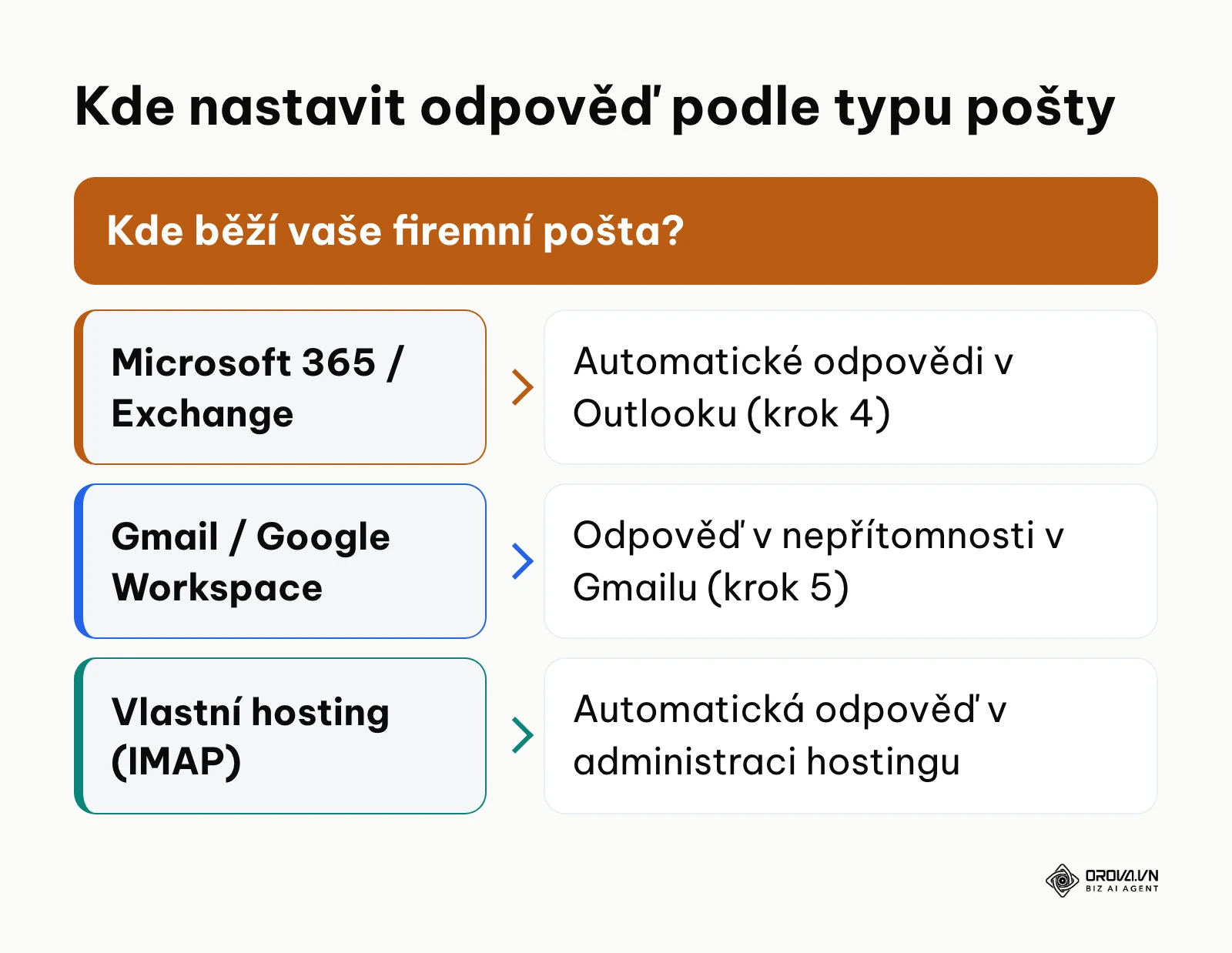 Rozhodovací schéma, kde nastavit automatickou odpověď podle typu firemní pošty