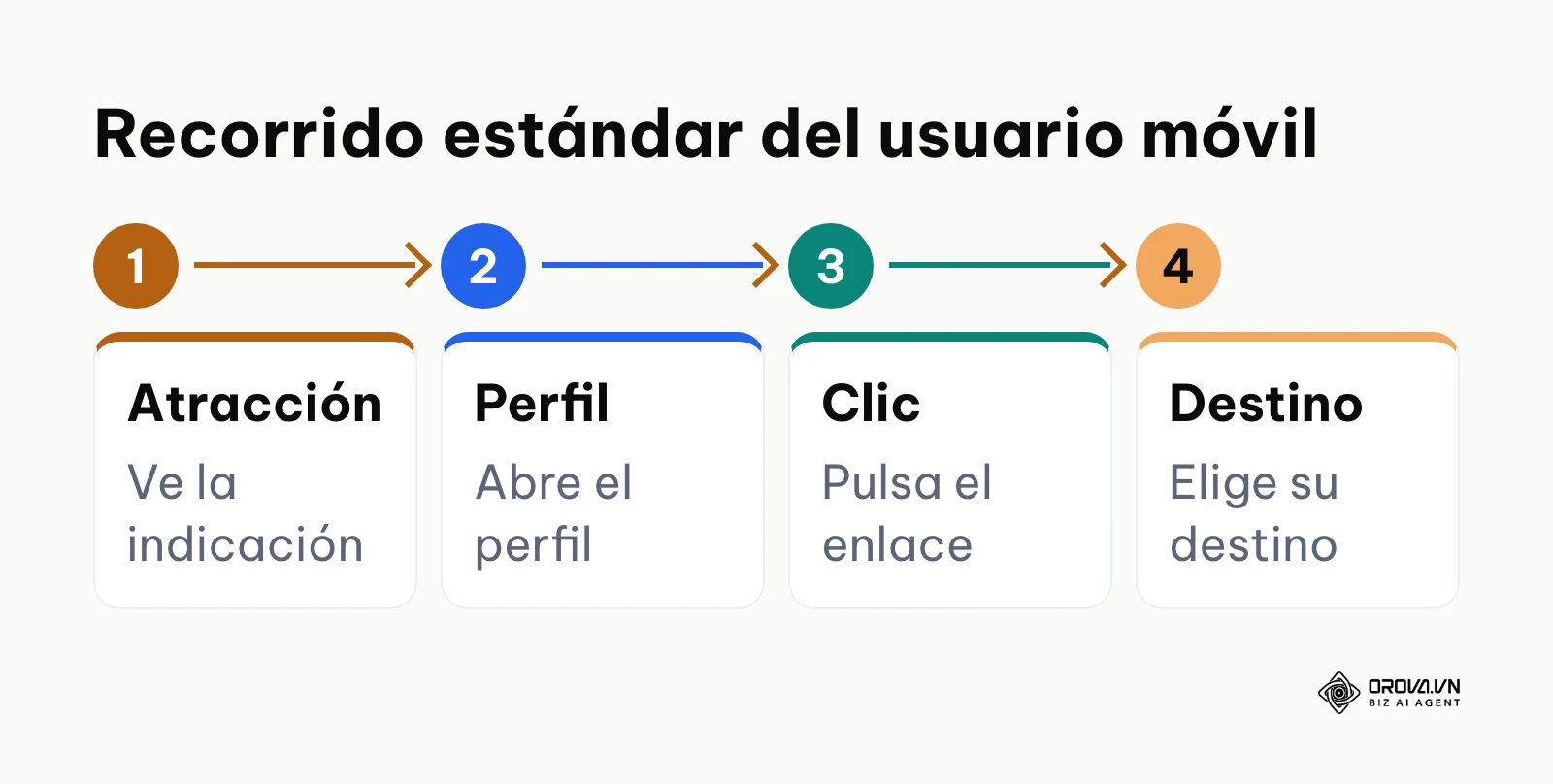 Diagrama de los cuatro pasos que realiza un usuario para llegar al sitio web
