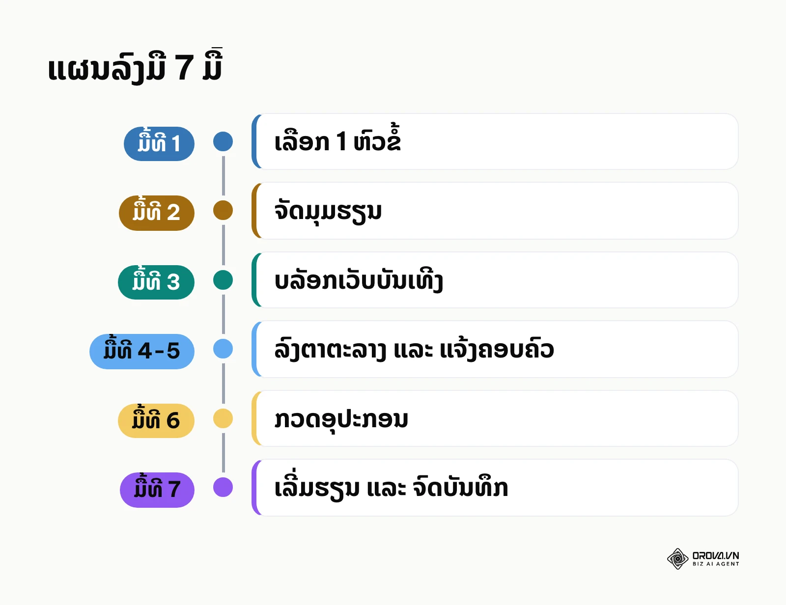 ແຜນລົງມືຮຽນອອນລາຍພາຍໃນ 7 ມື້