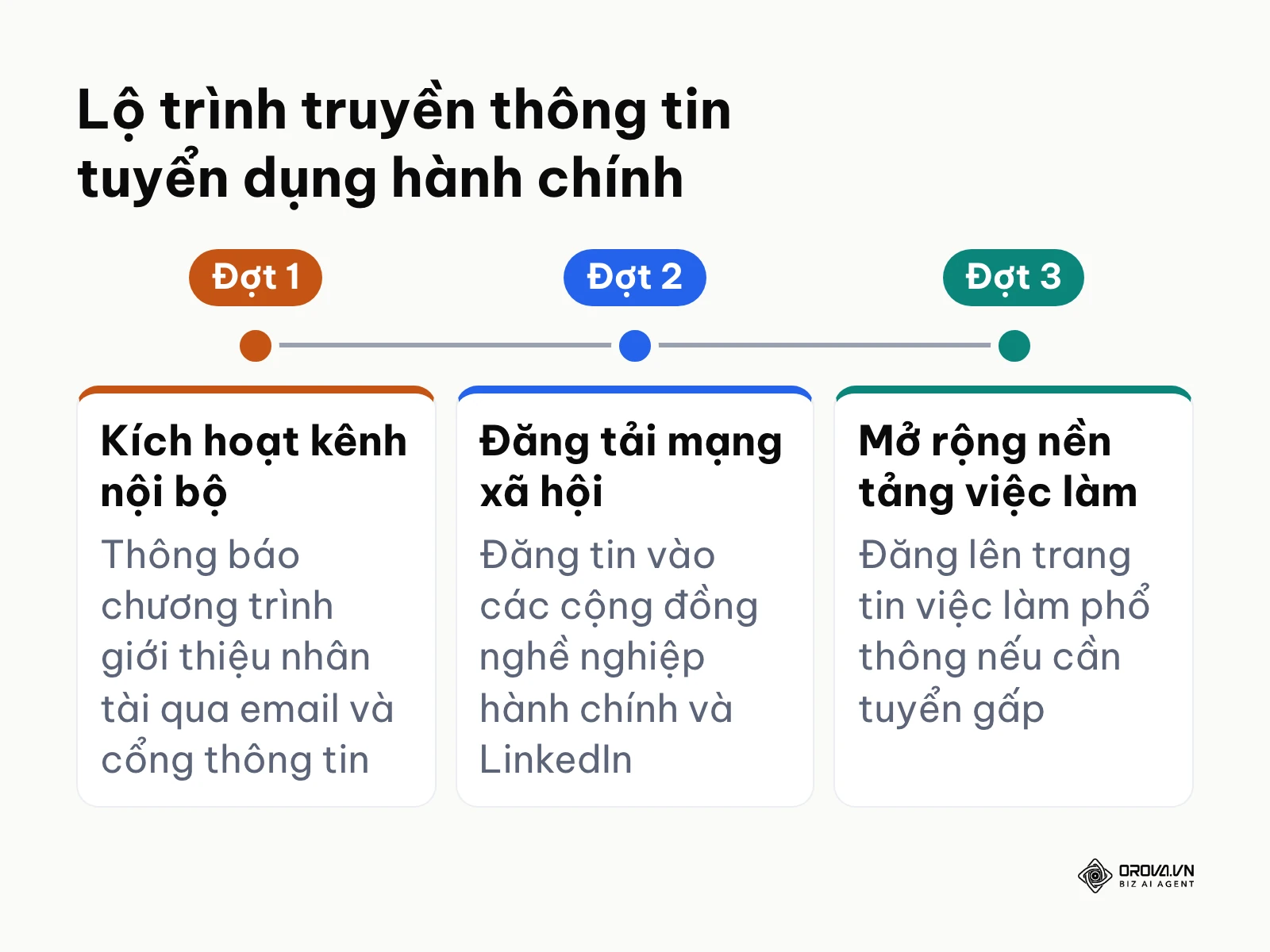 Lộ trình thời gian triển khai các kênh truyền thông tuyển dụng nhân viên hành chính