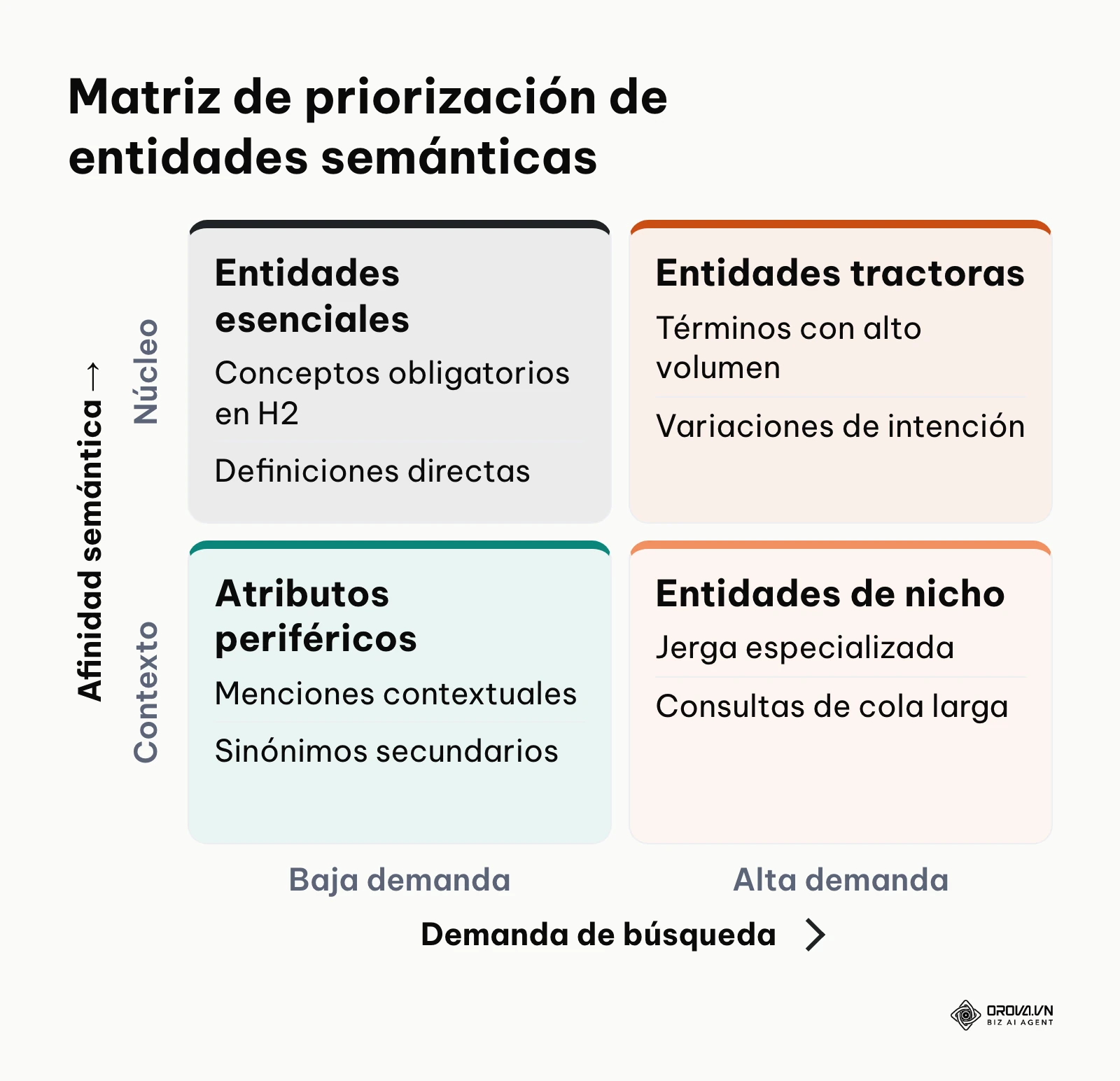 Matriz de dos por dos para clasificar entidades según afinidad semántica y volumen de búsqueda.