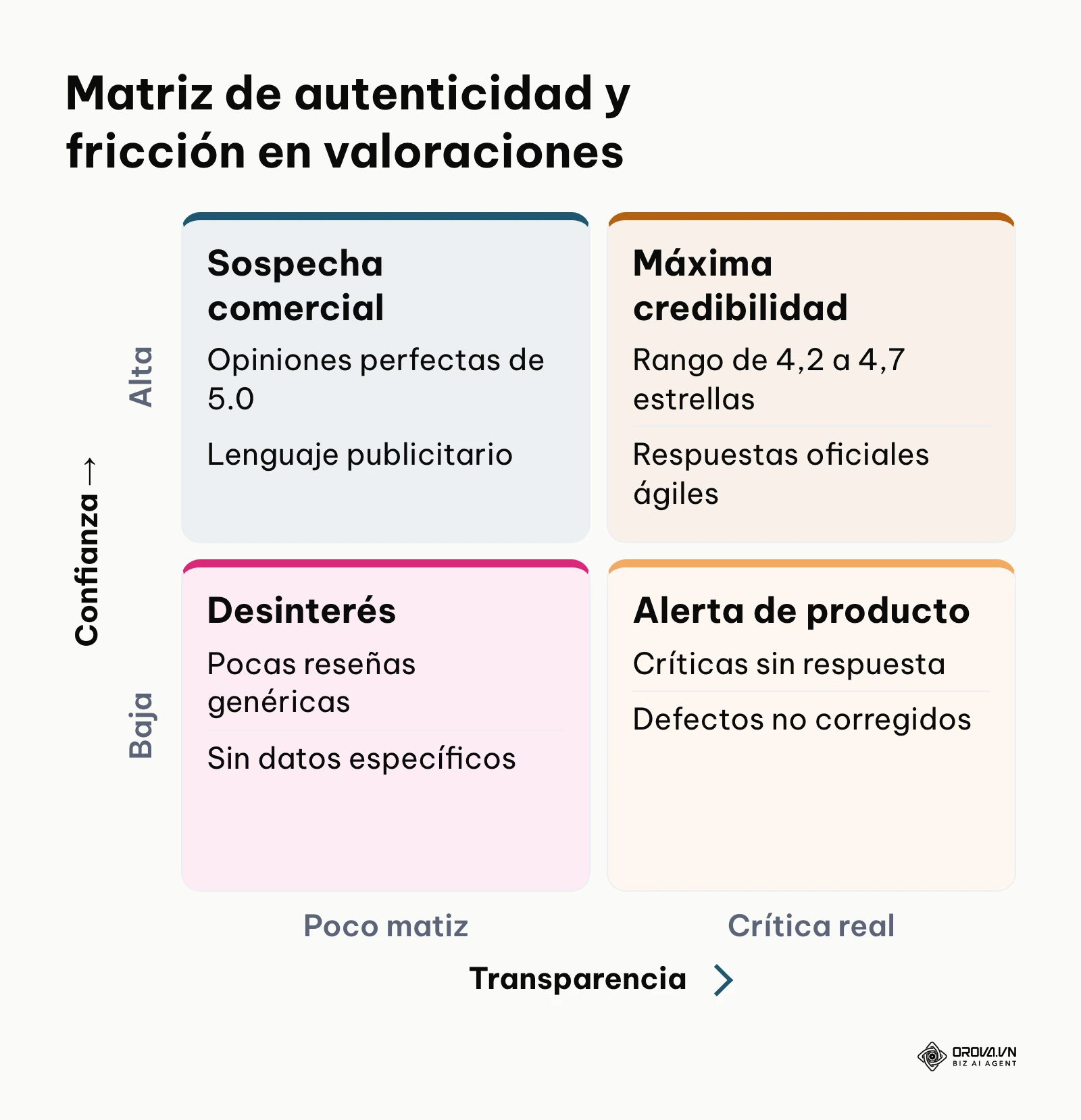 Matriz 2x2 que evalúa el impacto de la transparencia en las opiniones de clientes sobre la conversión