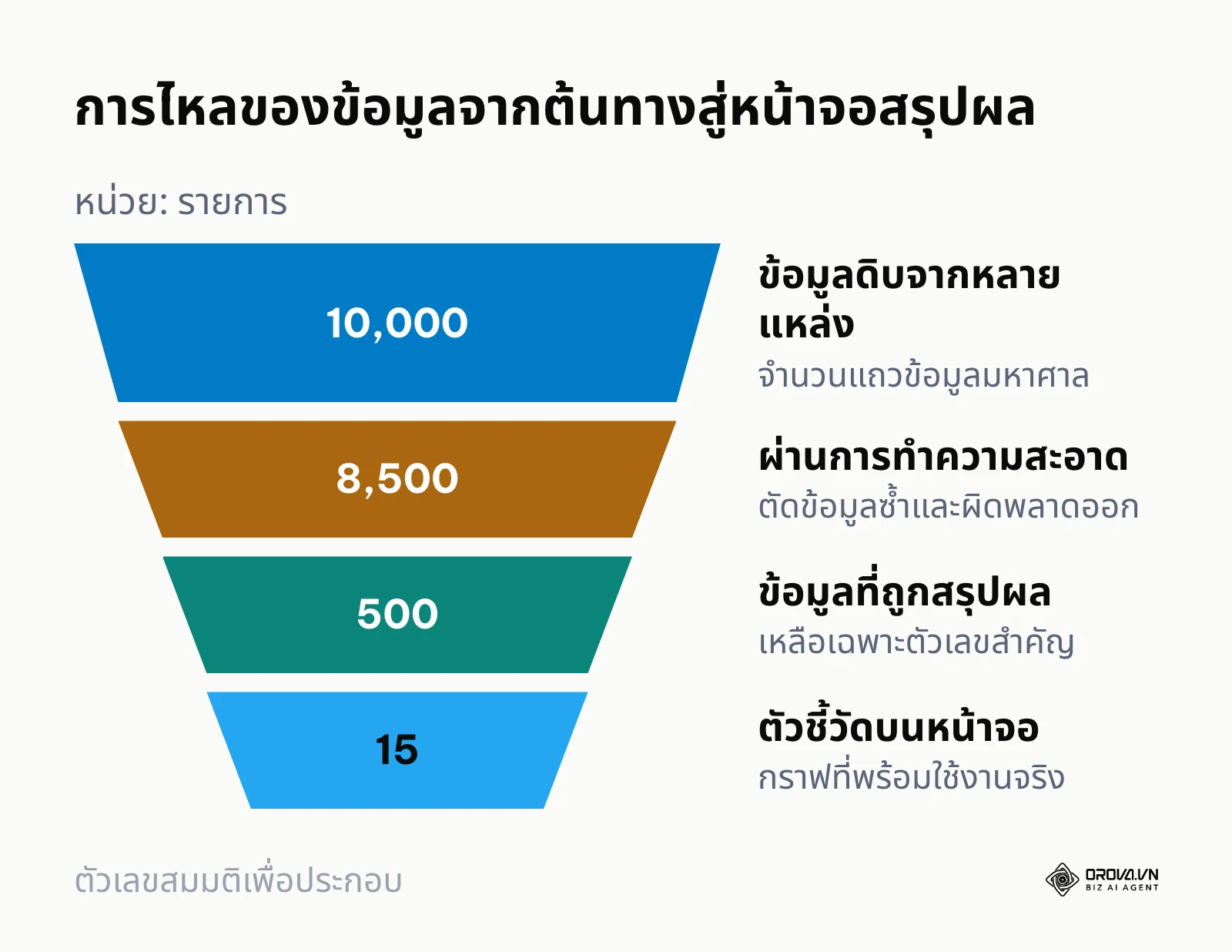 กรวยแสดงการกรองและยุบรวมข้อมูลจากหลักหมื่นรายการเหลือเพียงกราฟไม่กี่ชิ้น