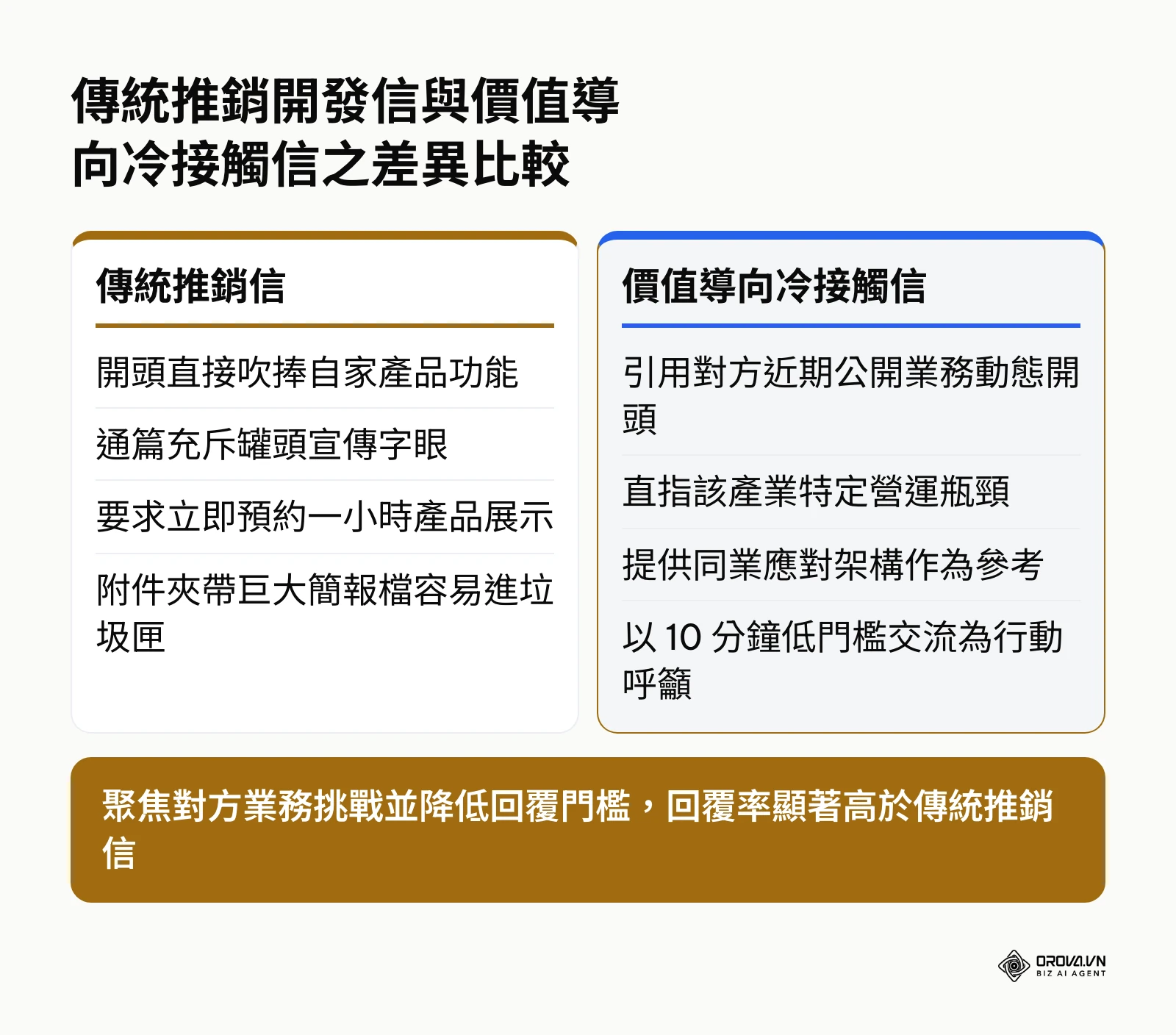 傳統推銷信與現代痛點導向冷接觸信的特點對比