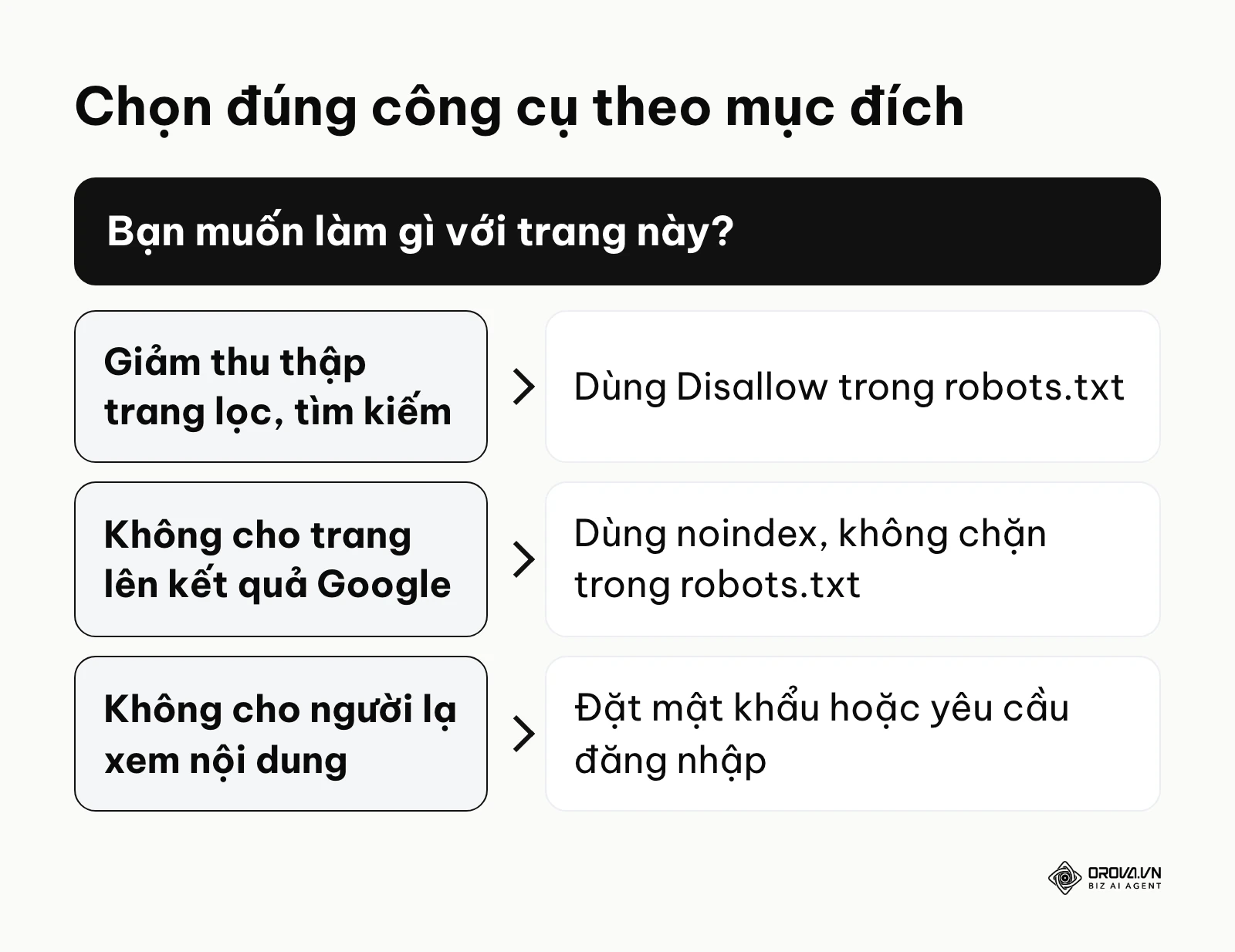 Sơ đồ chọn robots.txt, noindex hay mật khẩu theo mục đích
