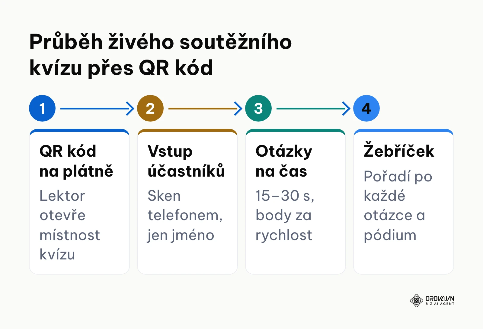 Proces organizace živého firemního kvízu s připojením přes QR kód bez registrace