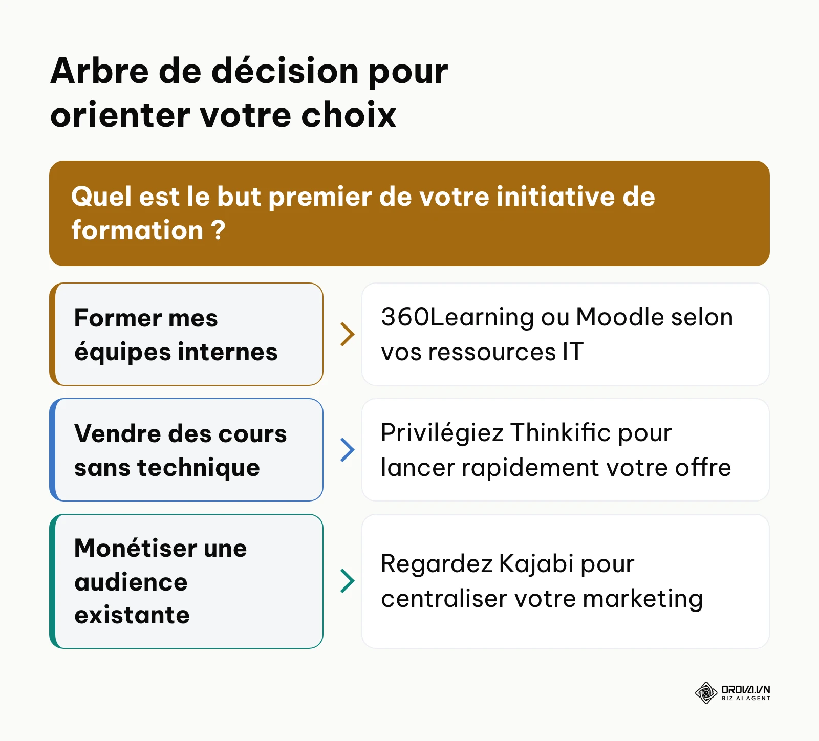 Schéma logique aidant à la sélection d'un LMS en fonction du modèle économique