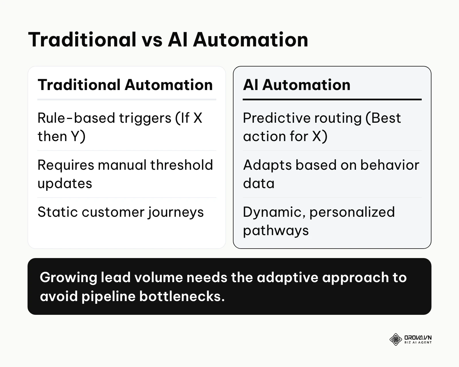 Comparison between traditional and AI marketing automation