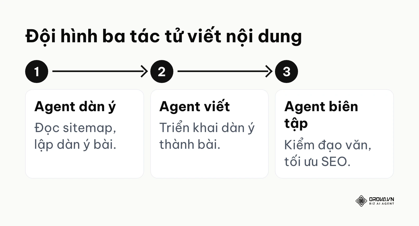 Ba tác tử chuyên biệt phối hợp viết và biên tập nội dung