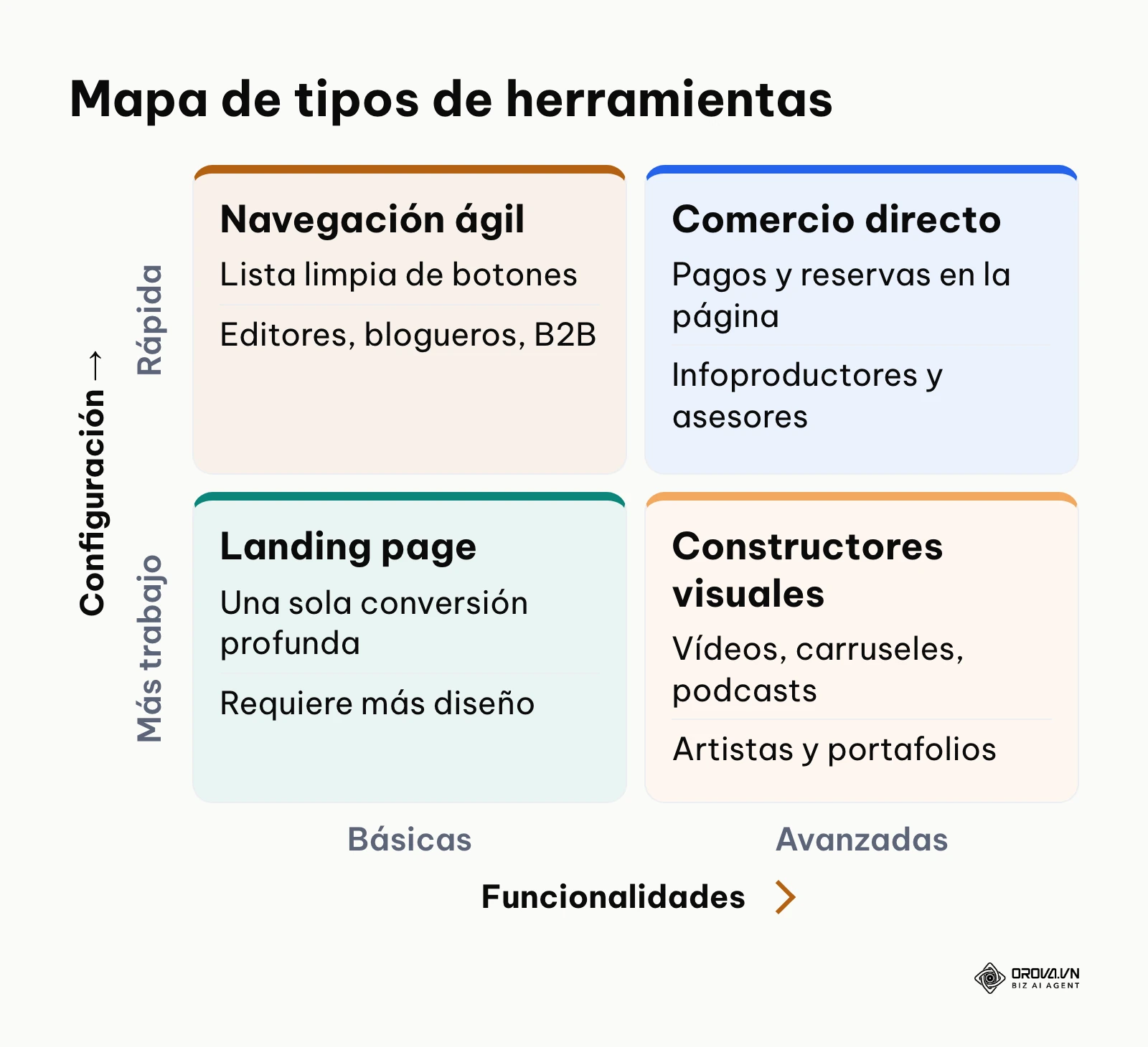 Matriz de tipos de herramientas según funciones y facilidad de configuración