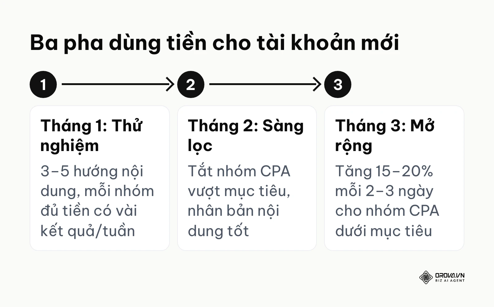 Ba pha: tháng 1 thử nghiệm, tháng 2 sàng lọc, tháng 3 mở rộng bằng tăng 15–20% mỗi 2–3 ngày