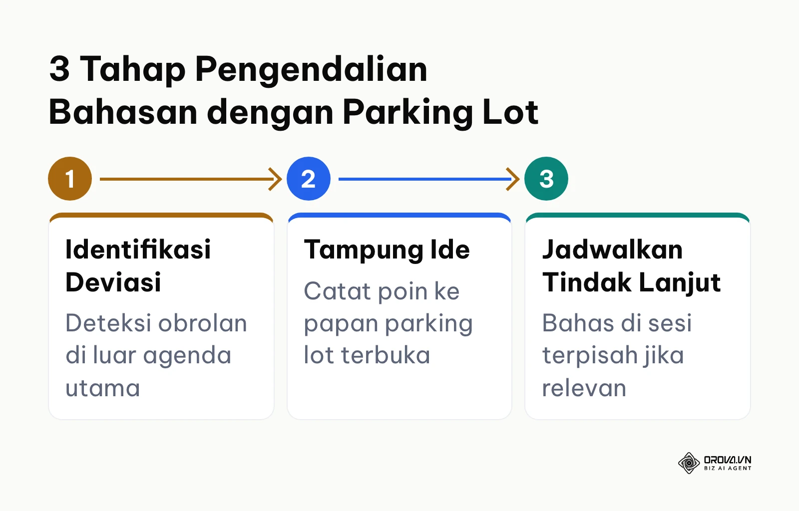 Diagram tahapan teknik parking lot dalam rapat kerja